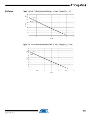 255
2486Z–AVR–02/11
ATmega8(L)
Pin Pull-up Figure 143. I/O Pin Pull-up Resistor Current vs. Input Voltage (VCC = 5V)
Figure 144. I/O Pin Pull-up Resistor Current vs. Input Voltage (VCC = 2.7V)
0
20
40
60
80
100
120
140
160
0 1 2 3 4 5 6
VOP (V)
IIO(µA)
85°C
25°C
-40°C
0
10
20
30
40
50
60
70
80
90
0 0.5 1 1.5 2 2.5 3
VOP (V)
IIO(µA)
85°C 25°C
-40°C
 