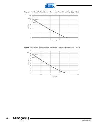 256
2486Z–AVR–02/11
ATmega8(L)
Figure 145. Reset Pull-up Resistor Current vs. Reset Pin Voltage (VCC = 5V)
Figure 146. Reset Pull-up Resistor Current vs. Reset Pin Voltage (VCC = 2.7V)
0
20
40
60
80
100
0 1 2
VRESET (V)
IRESET(µA)
85°C
25°C
- 40°C
0
5
10
15
20
25
30
35
40
45
0 0.5 1 1.5 2 2.5
VRESET (V)
IRESET(µA)
85°C
25°C
-40°C
 
