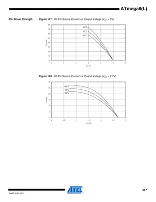 257
2486Z–AVR–02/11
ATmega8(L)
Pin Driver Strength Figure 147. I/O Pin Source Current vs. Output Voltage (VCC = 5V)
Figure 148. I/O Pin Source Current vs. Output Voltage (VCC = 2.7V)
0
10
20
30
40
50
60
70
80
VOH (V)
IOH(mA)
85°C
25°C
-40°C
0
5
10
15
20
25
30
0 0.5 1 1.5 2 2.5 3
VOH (V)
IOH(mA)
85°C
25°C
-40°C
 