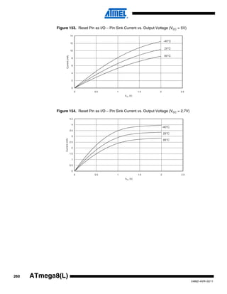260
2486Z–AVR–02/11
ATmega8(L)
Figure 153. Reset Pin as I/O – Pin Sink Current vs. Output Voltage (VCC = 5V)
Figure 154. Reset Pin as I/O – Pin Sink Current vs. Output Voltage (VCC = 2.7V)
0
2
4
6
8
10
12
14
0 0.5 1 1.5 2 2.5
VOL (V)
Current(mA)
85°C
25°C
-40°C
0
0.5
1
1.5
2
2.5
3
3.5
4
4.5
0 0.5 1 1.5 2 2.5
VOL (V)
Current(mA)
85°C
25°C
-40°C
 