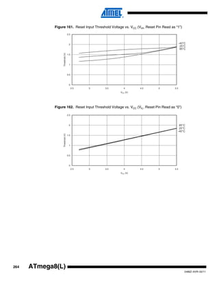 264
2486Z–AVR–02/11
ATmega8(L)
Figure 161. Reset Input Threshold Voltage vs. VCC (VIH, Reset Pin Read as “1”)
Figure 162. Reset Input Threshold Voltage vs. VCC (VIL, Reset Pin Read as “0”)
0
0.5
1
1.5
2
2.5
2.5 3 3.5 4 4.5 5 5.5
VCC (V)
Threshold(V)
85°C
25°C
-40°C
0
0.5
1
1.5
2
2.5
2.5 3 3.5 4 4.5 5 5.5
VCC (V)
Threshold(V)
85°C
25°C
-40°C
 