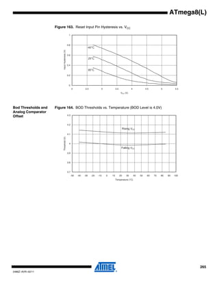 265
2486Z–AVR–02/11
ATmega8(L)
Figure 163. Reset Input Pin Hysteresis vs. VCC
Bod Thresholds and
Analog Comparator
Offset
Figure 164. BOD Thresholds vs. Temperature (BOD Level is 4.0V)
0
0.2
0.4
0.6
0.8
1
2 2.5 3 3.5 4 4.5 5 5.5
VCC (V)
InputHysteresis(V)
85°C
25°C
-40°C
3.7
3.8
3.9
4
4.1
4.2
4.3
-50 -40 -30 -20 -10 0 10 20 30 40 50 60 70 80 90 100
Temperature (°C)
Threshold(V)
Rising VCC
Falling VCC
 