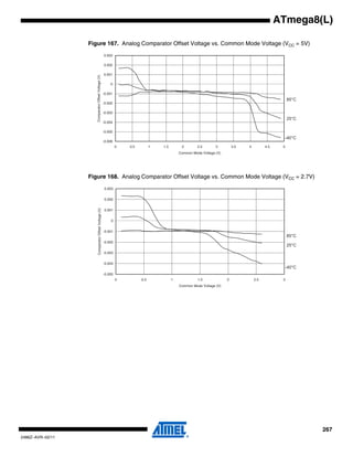 267
2486Z–AVR–02/11
ATmega8(L)
Figure 167. Analog Comparator Offset Voltage vs. Common Mode Voltage (VCC = 5V)
Figure 168. Analog Comparator Offset Voltage vs. Common Mode Voltage (VCC = 2.7V)
-0.006
-0.005
-0.004
-0.003
-0.002
-0.001
0
0.001
0.002
0.003
0 0.5 1 1.5 2 2.5 3 3.5 4 4.5 5
Common Mode Voltage (V)
ComparatorOffsetVoltage(V) 85°C
25°C
-40°C
-0.005
-0.004
-0.003
-0.002
-0.001
0
0.001
0.002
0.003
0 0.5 1 1.5 2 2.5 3
Common Mode Voltage (V)
ComparatorOffsetVoltage(V)
85°C
25°C
-40°C
 