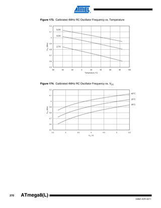 270
2486Z–AVR–02/11
ATmega8(L)
Figure 173. Calibrated 4MHz RC Oscillator Frequency vs. Temperature
Figure 174. Calibrated 4MHz RC Oscillator Frequency vs. VCC
3.5
3.6
3.7
3.8
3.9
4
4.1
4.2
-60 -40 -20 0 20 40 60 80 100
Temperature (°C)
FRC(MHz)
5.5V
2.7V
4.0V
3.5
3.6
3.7
3.8
3.9
4
4.1
4.2
2.5 3 3.5 4 4.5 5 5.5
VCC (V)
FRC(MHz)
85°C
25°C
-40°C
 