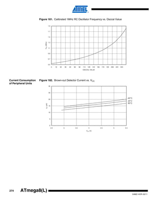 274
2486Z–AVR–02/11
ATmega8(L)
Figure 181. Calibrated 1MHz RC Oscillator Frequency vs. Osccal Value
Current Consumption
of Peripheral Units
Figure 182. Brown-out Detector Current vs. VCC
0.5
0.7
0.9
1.1
1.3
1.5
1.7
1.9
0 16 32 48 64 80 96 112 128 144 160 176 192 208 224 240
OSCCAL VALUE
FRC(MHz)
0
5
10
15
20
25
30
2.5 3 3.5 4 4.5 5 5.5
VCC (V)
ICC(µA)
25°C
85°C
-40°C
 