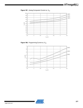 277
2486Z–AVR–02/11
ATmega8(L)
Figure 187. Analog Comparator Current vs. VCC
Figure 188. Programming Current vs. VCC
0
10
20
30
40
50
60
70
80
90
100
2.5 3 3.5 4 4.5 5 5.5
VCC (V)
ICC(µA)
25°C
85°C
-40°C
0
1
2
3
4
5
6
7
2.5 3 3.5 4 4.5 5 5.5
VCC (V)
ICC(mA)
25°C
85°C
-40°C
 