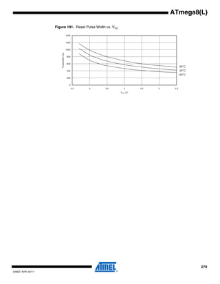 279
2486Z–AVR–02/11
ATmega8(L)
Figure 191. Reset Pulse Width vs. VCC
0
200
400
600
800
1000
1200
1400
2.5 3 3.5 4 4.5 5 5.5
VCC (V)
Pulsewidth(ns)
85°C
25°C
-40°C
 