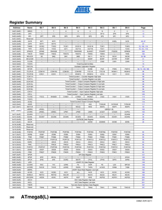 280
2486Z–AVR–02/11
ATmega8(L)
Register Summary
Address Name Bit 7 Bit 6 Bit 5 Bit 4 Bit 3 Bit 2 Bit 1 Bit 0 Page
0x3F (0x5F) SREG I T H S V N Z C 11
0x3E (0x5E) SPH – – – – – SP10 SP9 SP8 13
0x3D (0x5D) SPL SP7 SP6 SP5 SP4 SP3 SP2 SP1 SP0 13
0x3C (0x5C) Reserved
0x3B (0x5B) GICR INT1 INT0 – – – – IVSEL IVCE 49, 67
0x3A (0x5A) GIFR INTF1 INTF0 – – – – – – 67
0x39 (0x59) TIMSK OCIE2 TOIE2 TICIE1 OCIE1A OCIE1B TOIE1 – TOIE0 72, 100, 119
0x38 (0x58) TIFR OCF2 TOV2 ICF1 OCF1A OCF1B TOV1 – TOV0 72, 101, 119
0x37 (0x57) SPMCR SPMIE RWWSB – RWWSRE BLBSET PGWRT PGERS SPMEN 206
0x36 (0x56) TWCR TWINT TWEA TWSTA TWSTO TWWC TWEN – TWIE 165
0x35 (0x55) MCUCR SE SM2 SM1 SM0 ISC11 ISC10 ISC01 ISC00 33, 66
0x34 (0x54) MCUCSR – – – – WDRF BORF EXTRF PORF 41
0x33 (0x53) TCCR0 – – – – – CS02 CS01 CS00 71
0x32 (0x52) TCNT0 Timer/Counter0 (8 Bits) 72
0x31 (0x51) OSCCAL Oscillator Calibration Register 31
0x30 (0x50) SFIOR – – – – ACME PUD PSR2 PSR10 58, 74, 120, 186
0x2F (0x4F) TCCR1A COM1A1 COM1A0 COM1B1 COM1B0 FOC1A FOC1B WGM11 WGM10 96
0x2E (0x4E) TCCR1B ICNC1 ICES1 – WGM13 WGM12 CS12 CS11 CS10 98
0x2D (0x4D) TCNT1H Timer/Counter1 – Counter Register High byte 99
0x2C (0x4C) TCNT1L Timer/Counter1 – Counter Register Low byte 99
0x2B (0x4B) OCR1AH Timer/Counter1 – Output Compare Register A High byte 99
0x2A (0x4A) OCR1AL Timer/Counter1 – Output Compare Register A Low byte 99
0x29 (0x49) OCR1BH Timer/Counter1 – Output Compare Register B High byte 99
0x28 (0x48) OCR1BL Timer/Counter1 – Output Compare Register B Low byte 99
0x27 (0x47) ICR1H Timer/Counter1 – Input Capture Register High byte 100
0x26 (0x46) ICR1L Timer/Counter1 – Input Capture Register Low byte 100
0x25 (0x45) TCCR2 FOC2 WGM20 COM21 COM20 WGM21 CS22 CS21 CS20 114
0x24 (0x44) TCNT2 Timer/Counter2 (8 Bits) 116
0x23 (0x43) OCR2 Timer/Counter2 Output Compare Register 116
0x22 (0x42) ASSR – – – – AS2 TCN2UB OCR2UB TCR2UB 117
0x21 (0x41) WDTCR – – – WDCE WDE WDP2 WDP1 WDP0 43
0x20(1)
(0x40)(1)
UBRRH URSEL – – – UBRR[11:8] 152
UCSRC URSEL UMSEL UPM1 UPM0 USBS UCSZ1 UCSZ0 UCPOL 150
0x1F (0x3F) EEARH – – – – – – – EEAR8 20
0x1E (0x3E) EEARL EEAR7 EEAR6 EEAR5 EEAR4 EEAR3 EEAR2 EEAR1 EEAR0 20
0x1D (0x3D) EEDR EEPROM Data Register 20
0x1C (0x3C) EECR – – – – EERIE EEMWE EEWE EERE 20
0x1B (0x3B) Reserved
0x1A (0x3A) Reserved
0x19 (0x39) Reserved
0x18 (0x38) PORTB PORTB7 PORTB6 PORTB5 PORTB4 PORTB3 PORTB2 PORTB1 PORTB0 65
0x17 (0x37) DDRB DDB7 DDB6 DDB5 DDB4 DDB3 DDB2 DDB1 DDB0 65
0x16 (0x36) PINB PINB7 PINB6 PINB5 PINB4 PINB3 PINB2 PINB1 PINB0 65
0x15 (0x35) PORTC – PORTC6 PORTC5 PORTC4 PORTC3 PORTC2 PORTC1 PORTC0 65
0x14 (0x34) DDRC – DDC6 DDC5 DDC4 DDC3 DDC2 DDC1 DDC0 65
0x13 (0x33) PINC – PINC6 PINC5 PINC4 PINC3 PINC2 PINC1 PINC0 65
0x12 (0x32) PORTD PORTD7 PORTD6 PORTD5 PORTD4 PORTD3 PORTD2 PORTD1 PORTD0 65
0x11 (0x31) DDRD DDD7 DDD6 DDD5 DDD4 DDD3 DDD2 DDD1 DDD0 65
0x10 (0x30) PIND PIND7 PIND6 PIND5 PIND4 PIND3 PIND2 PIND1 PIND0 65
0x0F (0x2F) SPDR SPI Data Register 127
0x0E (0x2E) SPSR SPIF WCOL – – – – – SPI2X 126
0x0D (0x2D) SPCR SPIE SPE DORD MSTR CPOL CPHA SPR1 SPR0 125
0x0C (0x2C) UDR USART I/O Data Register 148
0x0B (0x2B) UCSRA RXC TXC UDRE FE DOR PE U2X MPCM 148
0x0A (0x2A) UCSRB RXCIE TXCIE UDRIE RXEN TXEN UCSZ2 RXB8 TXB8 149
0x09 (0x29) UBRRL USART Baud Rate Register Low byte 152
0x08 (0x28) ACSR ACD ACBG ACO ACI ACIE ACIC ACIS1 ACIS0 186
0x07 (0x27) ADMUX REFS1 REFS0 ADLAR – MUX3 MUX2 MUX1 MUX0 199
0x06 (0x26) ADCSRA ADEN ADSC ADFR ADIF ADIE ADPS2 ADPS1 ADPS0 200
0x05 (0x25) ADCH ADC Data Register High byte 201
0x04 (0x24) ADCL ADC Data Register Low byte 201
0x03 (0x23) TWDR Two-wire Serial Interface Data Register 167
0x02 (0x22) TWAR TWA6 TWA5 TWA4 TWA3 TWA2 TWA1 TWA0 TWGCE 167
 