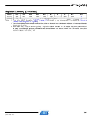 281
2486Z–AVR–02/11
ATmega8(L)
Notes: 1. Refer to the USART description (“USART” on page 129) for details on how to access UBRRH and UCSRC (“Accessing
UBRRH/UCSRC Registers” on page 146)
2. For compatibility with future devices, reserved bits should be written to zero if accessed. Reserved I/O memory addresses
should never be written
3. Some of the Status Flags are cleared by writing a logical one to them. Note that the CBI and SBI instructions will operate on
all bits in the I/O Register, writing a one back into any flag read as set, thus clearing the flag. The CBI and SBI instructions
work with registers 0x00 to 0x1F only
0x01 (0x21) TWSR TWS7 TWS6 TWS5 TWS4 TWS3 – TWPS1 TWPS0 166
0x00 (0x20) TWBR Two-wire Serial Interface Bit Rate Register 165
Register Summary (Continued)
Address Name Bit 7 Bit 6 Bit 5 Bit 4 Bit 3 Bit 2 Bit 1 Bit 0 Page
 