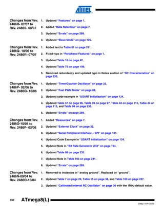 292
2486Z–AVR–02/11
ATmega8(L)
Changes from Rev.
2486R- 07/07 to
Rev. 2486S- 08/07
1. Updated “Features” on page 1.
2. Added “Data Retention” on page 7.
3. Updated “Errata” on page 289.
4. Updated “Slave Mode” on page 125.
Changes from Rev.
2486Q- 10/06 to
Rev. 2486R- 07/07
1. Added text to Table 81 on page 211.
2. Fixed typo in “Peripheral Features” on page 1.
3. Updated Table 16 on page 42.
4. Updated Table 75 on page 199.
5. Removed redundancy and updated typo in Notes section of “DC Characteristics” on
page 235.
Changes from Rev.
2486P- 02/06 to
Rev. 2486Q- 10/06
1. Updated “Timer/Counter Oscillator” on page 32.
2. Updated “Fast PWM Mode” on page 88.
3. Updated code example in “USART Initialization” on page 134.
4. Updated Table 37 on page 96, Table 39 on page 97, Table 42 on page 115, Table 44 on
page 115, and Table 98 on page 233.
5. Updated “Errata” on page 289.
Changes from Rev.
2486O-10/04 to
Rev. 2486P- 02/06
1. Added “Resources” on page 7.
2. Updated “External Clock” on page 32.
3. Updated “Serial Peripheral Interface – SPI” on page 121.
4. Updated Code Example in “USART Initialization” on page 134.
5. Updated Note in “Bit Rate Generator Unit” on page 164.
6. Updated Table 98 on page 233.
7. Updated Note in Table 103 on page 241.
8. Updated “Errata” on page 289.
Changes from Rev.
2486N-09/04 to
Rev. 2486O-10/04
1. Removed to instances of “analog ground”. Replaced by “ground”.
2. Updated Table 7 on page 29, Table 15 on page 38, and Table 100 on page 237.
3. Updated “Calibrated Internal RC Oscillator” on page 30 with the 1MHz default value.
 
