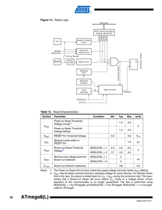 38
2486Z–AVR–02/11
ATmega8(L)
Figure 14. Reset Logic
Notes: 1. The Power-on Reset will not work unless the supply voltage has been below VPOT (falling)
2. VBOT may be below nominal minimum operating voltage for some devices. For devices where
this is the case, the device is tested down to VCC = VBOT during the production test. This guar-
antees that a Brown-out Reset will occur before VCC drops to a voltage where correct
operation of the microcontroller is no longer guaranteed. The test is performed using
BODLEVEL = 1 for ATmega8L and BODLEVEL = 0 for ATmega8. BODLEVEL = 1 is not appli-
cable for ATmega8
Table 15. Reset Characteristics
Symbol Parameter Condition Min Typ Max Units
VPOT
Power-on Reset Threshold
Voltage (rising)(1) 1.4 2.3
V
Power-on Reset Threshold
Voltage (falling)
1.3 2.3
VRST RESET Pin Threshold Voltage 0.2 0.9 VCC
tRST
Minimum pulse width on
RESET Pin
1.5 µs
VBOT
Brown-out Reset Threshold
Voltage(2)
BODLEVEL = 1 2.4 2.6 2.9
V
BODLEVEL = 0 3.7 4.0 4.5
tBOD
Minimum low voltage period for
Brown-out Detection
BODLEVEL = 1 2
µs
BODLEVEL = 0 2
VHYST Brown-out Detector hysteresis 130 mV
MCU Control and Status
Register (MCUCSR)
Brown-Out
Reset Circuit
BODEN
BODLEVEL
Delay Counters
CKSEL[3:0]
CK
TIMEOUT
WDRF
BORF
EXTRF
PORF
DATA BUS
Clock
Generator
SPIKE
FILTER
Pull-up Resistor
Watchdog
Oscillator
SUT[1:0]
 