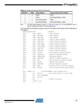 47
2486Z–AVR–02/11
ATmega8(L)
Note: 1. The Boot Reset Address is shown in Table 82 on page 213. For the BOOTRST Fuse “1”
means unprogrammed while “0” means programmed
The most typical and general program setup for the Reset and Interrupt Vector Addresses in
ATmega8 is:
addressLabels Code Comments
$000 rjmp RESET ; Reset Handler
$001 rjmp EXT_INT0 ; IRQ0 Handler
$002 rjmp EXT_INT1 ; IRQ1 Handler
$003 rjmp TIM2_COMP ; Timer2 Compare Handler
$004 rjmp TIM2_OVF ; Timer2 Overflow Handler
$005 rjmp TIM1_CAPT ; Timer1 Capture Handler
$006 rjmp TIM1_COMPA ; Timer1 CompareA Handler
$007 rjmp TIM1_COMPB ; Timer1 CompareB Handler
$008 rjmp TIM1_OVF ; Timer1 Overflow Handler
$009 rjmp TIM0_OVF ; Timer0 Overflow Handler
$00a rjmp SPI_STC ; SPI Transfer Complete Handler
$00b rjmp USART_RXC ; USART RX Complete Handler
$00c rjmp USART_UDRE ; UDR Empty Handler
$00d rjmp USART_TXC ; USART TX Complete Handler
$00e rjmp ADC ; ADC Conversion Complete Handler
$00f rjmp EE_RDY ; EEPROM Ready Handler
$010 rjmp ANA_COMP ; Analog Comparator Handler
$011 rjmp TWSI ; Two-wire Serial Interface Handler
$012 rjmp SPM_RDY ; Store Program Memory Ready Handler
;
$013 RESET: ldi r16,high(RAMEND); Main program start
$014 out SPH,r16 ; Set Stack Pointer to top of RAM
$015 ldi r16,low(RAMEND)
$016 out SPL,r16
$017 sei ; Enable interrupts
$018 <instr> xxx
... ... ...
Table 19. Reset and Interrupt Vectors Placement
BOOTRST(1)
IVSEL Reset Address Interrupt Vectors Start Address
1 0 0x000 0x001
1 1 0x000 Boot Reset Address + 0x001
0 0 Boot Reset Address 0x001
0 1 Boot Reset Address Boot Reset Address + 0x001
 