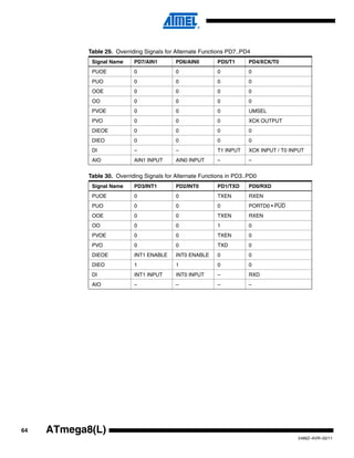 64
2486Z–AVR–02/11
ATmega8(L)
Table 29. Overriding Signals for Alternate Functions PD7..PD4
Signal Name PD7/AIN1 PD6/AIN0 PD5/T1 PD4/XCK/T0
PUOE 0 0 0 0
PUO 0 0 0 0
OOE 0 0 0 0
OO 0 0 0 0
PVOE 0 0 0 UMSEL
PVO 0 0 0 XCK OUTPUT
DIEOE 0 0 0 0
DIEO 0 0 0 0
DI – – T1 INPUT XCK INPUT / T0 INPUT
AIO AIN1 INPUT AIN0 INPUT – –
Table 30. Overriding Signals for Alternate Functions in PD3..PD0
Signal Name PD3/INT1 PD2/INT0 PD1/TXD PD0/RXD
PUOE 0 0 TXEN RXEN
PUO 0 0 0 PORTD0 • PUD
OOE 0 0 TXEN RXEN
OO 0 0 1 0
PVOE 0 0 TXEN 0
PVO 0 0 TXD 0
DIEOE INT1 ENABLE INT0 ENABLE 0 0
DIEO 1 1 0 0
DI INT1 INPUT INT0 INPUT – RXD
AIO – – – –
 