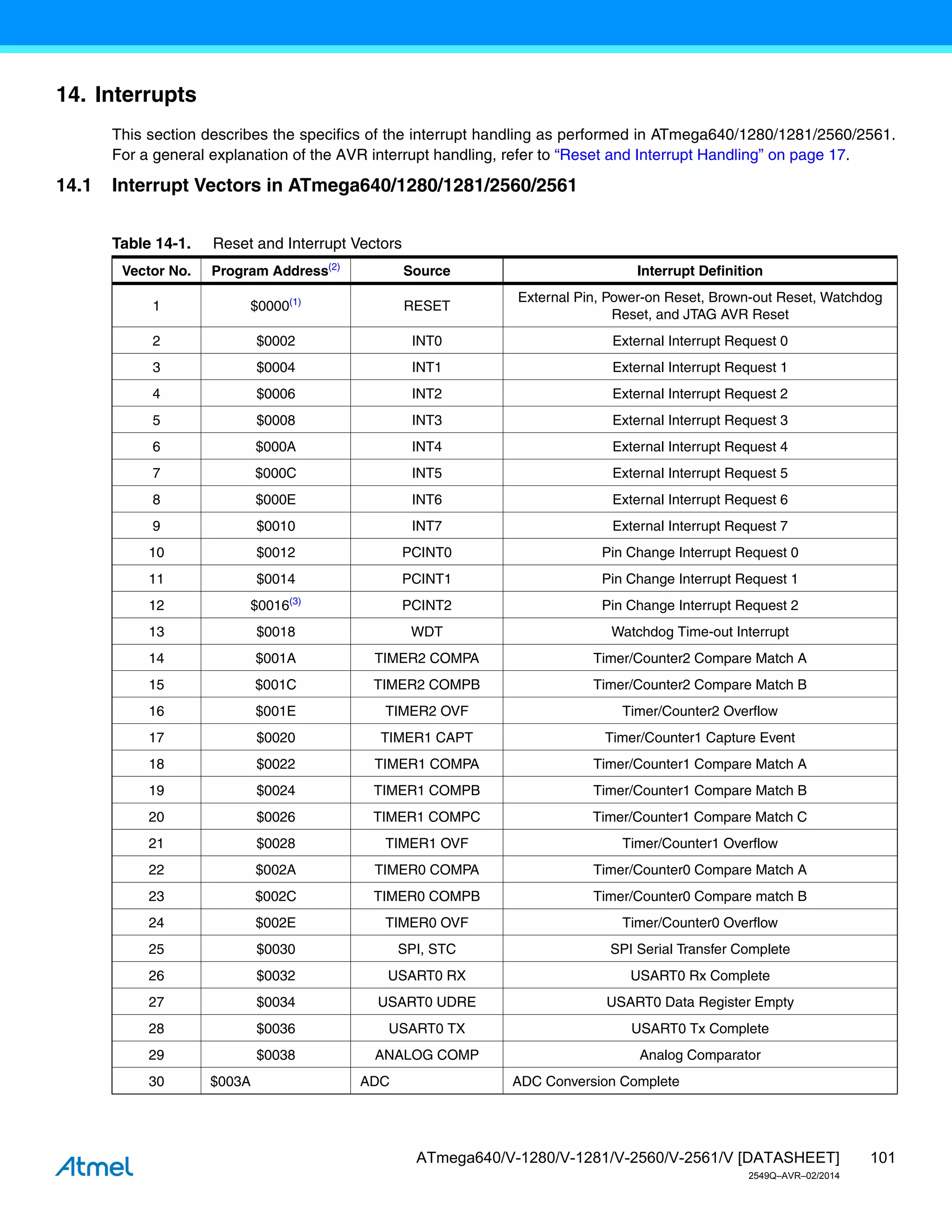 101
ATmega640/V-1280/V-1281/V-2560/V-2561/V [DATASHEET]
2549Q–AVR–02/2014
14. Interrupts
This section describes the specifics of the interrupt handling as performed in ATmega640/1280/1281/2560/2561.
For a general explanation of the AVR interrupt handling, refer to “Reset and Interrupt Handling” on page 17.
14.1 Interrupt Vectors in ATmega640/1280/1281/2560/2561
Table 14-1. Reset and Interrupt Vectors
Vector No. Program Address(2)
Source Interrupt Definition
1 $0000(1)
RESET
External Pin, Power-on Reset, Brown-out Reset, Watchdog
Reset, and JTAG AVR Reset
2 $0002 INT0 External Interrupt Request 0
3 $0004 INT1 External Interrupt Request 1
4 $0006 INT2 External Interrupt Request 2
5 $0008 INT3 External Interrupt Request 3
6 $000A INT4 External Interrupt Request 4
7 $000C INT5 External Interrupt Request 5
8 $000E INT6 External Interrupt Request 6
9 $0010 INT7 External Interrupt Request 7
10 $0012 PCINT0 Pin Change Interrupt Request 0
11 $0014 PCINT1 Pin Change Interrupt Request 1
12 $0016(3)
PCINT2 Pin Change Interrupt Request 2
13 $0018 WDT Watchdog Time-out Interrupt
14 $001A TIMER2 COMPA Timer/Counter2 Compare Match A
15 $001C TIMER2 COMPB Timer/Counter2 Compare Match B
16 $001E TIMER2 OVF Timer/Counter2 Overflow
17 $0020 TIMER1 CAPT Timer/Counter1 Capture Event
18 $0022 TIMER1 COMPA Timer/Counter1 Compare Match A
19 $0024 TIMER1 COMPB Timer/Counter1 Compare Match B
20 $0026 TIMER1 COMPC Timer/Counter1 Compare Match C
21 $0028 TIMER1 OVF Timer/Counter1 Overflow
22 $002A TIMER0 COMPA Timer/Counter0 Compare Match A
23 $002C TIMER0 COMPB Timer/Counter0 Compare match B
24 $002E TIMER0 OVF Timer/Counter0 Overflow
25 $0030 SPI, STC SPI Serial Transfer Complete
26 $0032 USART0 RX USART0 Rx Complete
27 $0034 USART0 UDRE USART0 Data Register Empty
28 $0036 USART0 TX USART0 Tx Complete
29 $0038 ANALOG COMP Analog Comparator
30 $003A ADC ADC Conversion Complete
 