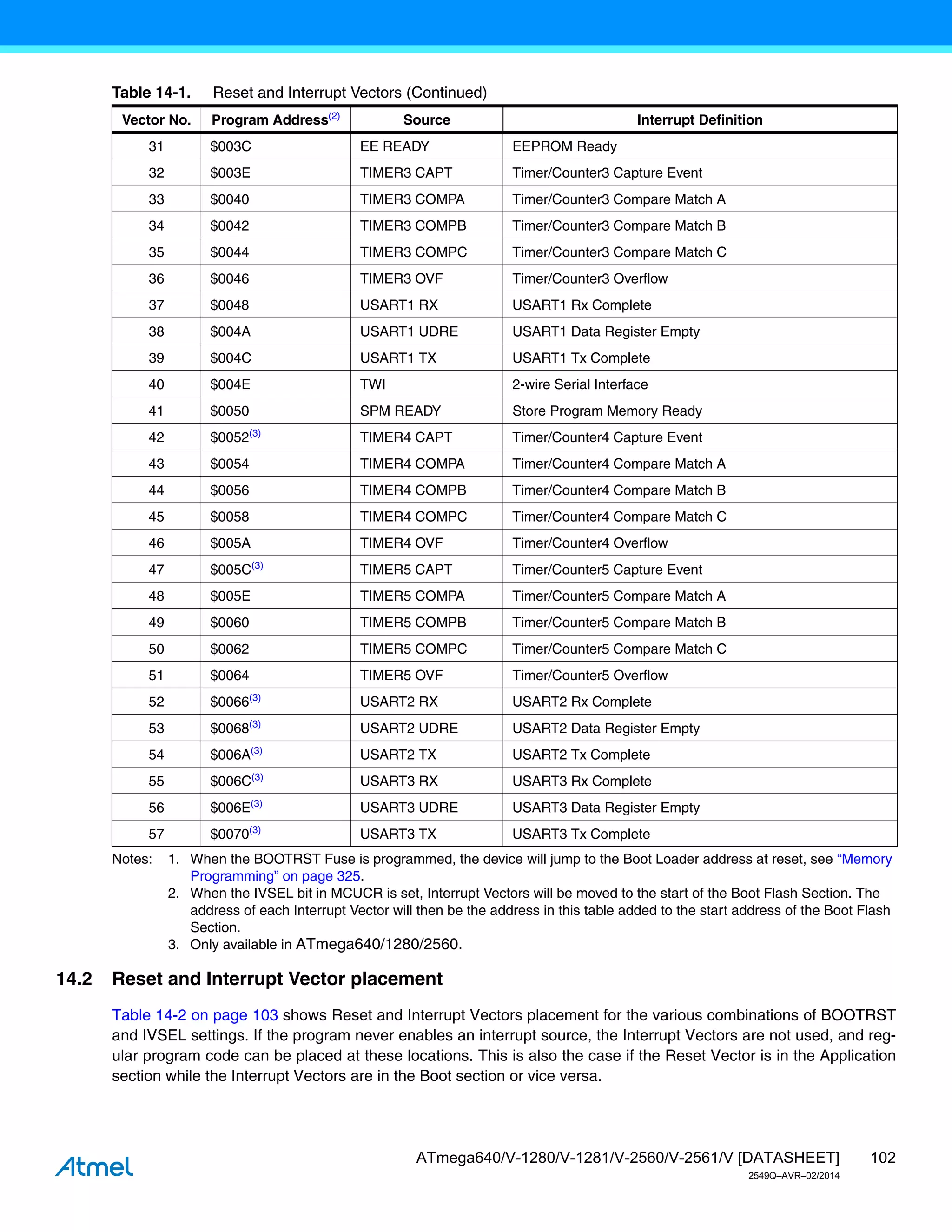 102
ATmega640/V-1280/V-1281/V-2560/V-2561/V [DATASHEET]
2549Q–AVR–02/2014
Notes: 1. When the BOOTRST Fuse is programmed, the device will jump to the Boot Loader address at reset, see “Memory
Programming” on page 325.
2. When the IVSEL bit in MCUCR is set, Interrupt Vectors will be moved to the start of the Boot Flash Section. The
address of each Interrupt Vector will then be the address in this table added to the start address of the Boot Flash
Section.
3. Only available in ATmega640/1280/2560.
14.2 Reset and Interrupt Vector placement
Table 14-2 on page 103 shows Reset and Interrupt Vectors placement for the various combinations of BOOTRST
and IVSEL settings. If the program never enables an interrupt source, the Interrupt Vectors are not used, and reg-
ular program code can be placed at these locations. This is also the case if the Reset Vector is in the Application
section while the Interrupt Vectors are in the Boot section or vice versa.
31 $003C EE READY EEPROM Ready
32 $003E TIMER3 CAPT Timer/Counter3 Capture Event
33 $0040 TIMER3 COMPA Timer/Counter3 Compare Match A
34 $0042 TIMER3 COMPB Timer/Counter3 Compare Match B
35 $0044 TIMER3 COMPC Timer/Counter3 Compare Match C
36 $0046 TIMER3 OVF Timer/Counter3 Overflow
37 $0048 USART1 RX USART1 Rx Complete
38 $004A USART1 UDRE USART1 Data Register Empty
39 $004C USART1 TX USART1 Tx Complete
40 $004E TWI 2-wire Serial Interface
41 $0050 SPM READY Store Program Memory Ready
42 $0052(3)
TIMER4 CAPT Timer/Counter4 Capture Event
43 $0054 TIMER4 COMPA Timer/Counter4 Compare Match A
44 $0056 TIMER4 COMPB Timer/Counter4 Compare Match B
45 $0058 TIMER4 COMPC Timer/Counter4 Compare Match C
46 $005A TIMER4 OVF Timer/Counter4 Overflow
47 $005C(3)
TIMER5 CAPT Timer/Counter5 Capture Event
48 $005E TIMER5 COMPA Timer/Counter5 Compare Match A
49 $0060 TIMER5 COMPB Timer/Counter5 Compare Match B
50 $0062 TIMER5 COMPC Timer/Counter5 Compare Match C
51 $0064 TIMER5 OVF Timer/Counter5 Overflow
52 $0066(3)
USART2 RX USART2 Rx Complete
53 $0068(3)
USART2 UDRE USART2 Data Register Empty
54 $006A(3)
USART2 TX USART2 Tx Complete
55 $006C(3)
USART3 RX USART3 Rx Complete
56 $006E(3)
USART3 UDRE USART3 Data Register Empty
57 $0070(3)
USART3 TX USART3 Tx Complete
Table 14-1. Reset and Interrupt Vectors (Continued)
Vector No. Program Address(2)
Source Interrupt Definition
 