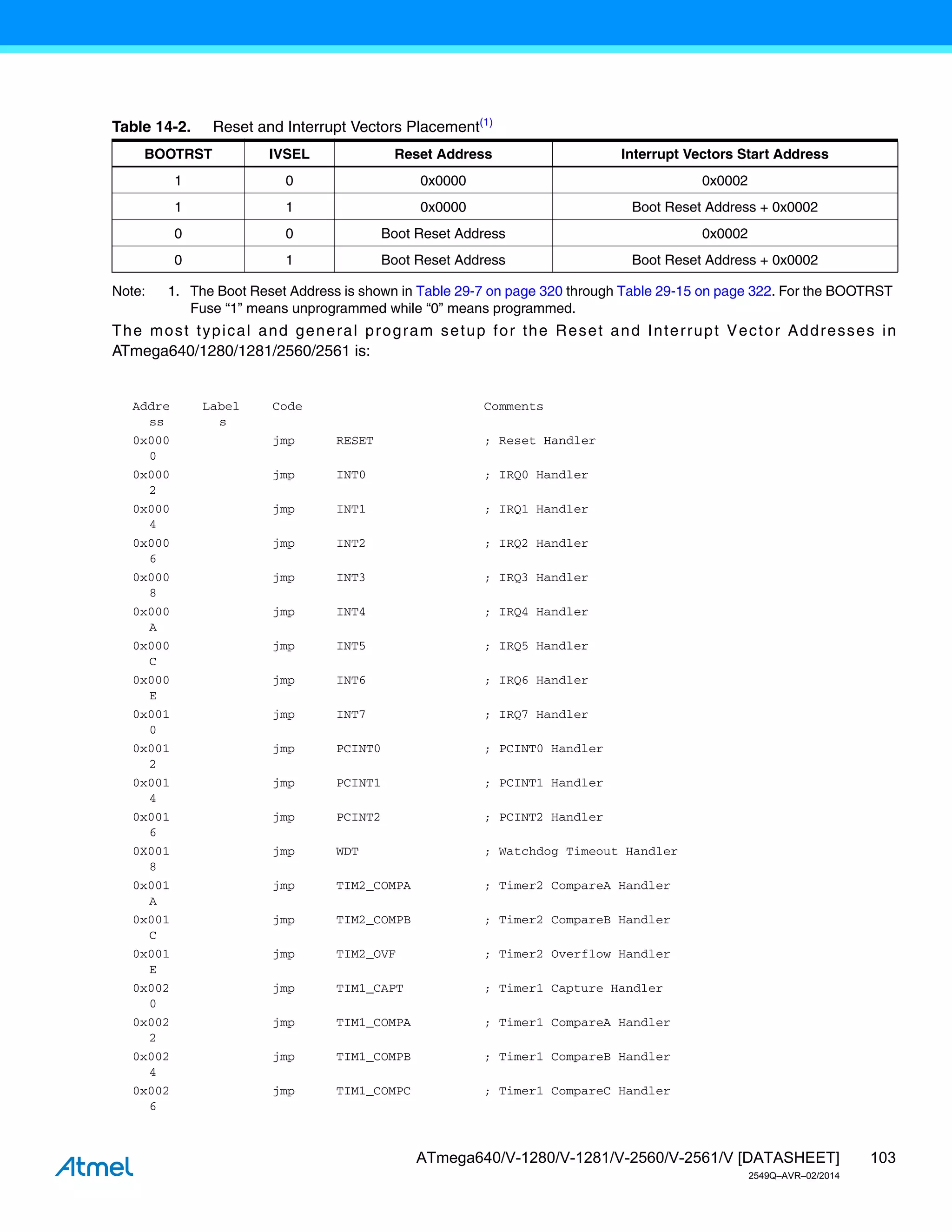 103
ATmega640/V-1280/V-1281/V-2560/V-2561/V [DATASHEET]
2549Q–AVR–02/2014
Note: 1. The Boot Reset Address is shown in Table 29-7 on page 320 through Table 29-15 on page 322. For the BOOTRST
Fuse “1” means unprogrammed while “0” means programmed.
The most typical and general program setup for the Reset and Interrupt Vector Addresses in
ATmega640/1280/1281/2560/2561 is:
Table 14-2. Reset and Interrupt Vectors Placement(1)
BOOTRST IVSEL Reset Address Interrupt Vectors Start Address
1 0 0x0000 0x0002
1 1 0x0000 Boot Reset Address + 0x0002
0 0 Boot Reset Address 0x0002
0 1 Boot Reset Address Boot Reset Address + 0x0002
Addre
ss
Label
s
Code Comments
0x000
0
jmp RESET ; Reset Handler
0x000
2
jmp INT0 ; IRQ0 Handler
0x000
4
jmp INT1 ; IRQ1 Handler
0x000
6
jmp INT2 ; IRQ2 Handler
0x000
8
jmp INT3 ; IRQ3 Handler
0x000
A
jmp INT4 ; IRQ4 Handler
0x000
C
jmp INT5 ; IRQ5 Handler
0x000
E
jmp INT6 ; IRQ6 Handler
0x001
0
jmp INT7 ; IRQ7 Handler
0x001
2
jmp PCINT0 ; PCINT0 Handler
0x001
4
jmp PCINT1 ; PCINT1 Handler
0x001
6
jmp PCINT2 ; PCINT2 Handler
0X001
8
jmp WDT ; Watchdog Timeout Handler
0x001
A
jmp TIM2_COMPA ; Timer2 CompareA Handler
0x001
C
jmp TIM2_COMPB ; Timer2 CompareB Handler
0x001
E
jmp TIM2_OVF ; Timer2 Overflow Handler
0x002
0
jmp TIM1_CAPT ; Timer1 Capture Handler
0x002
2
jmp TIM1_COMPA ; Timer1 CompareA Handler
0x002
4
jmp TIM1_COMPB ; Timer1 CompareB Handler
0x002
6
jmp TIM1_COMPC ; Timer1 CompareC Handler
 