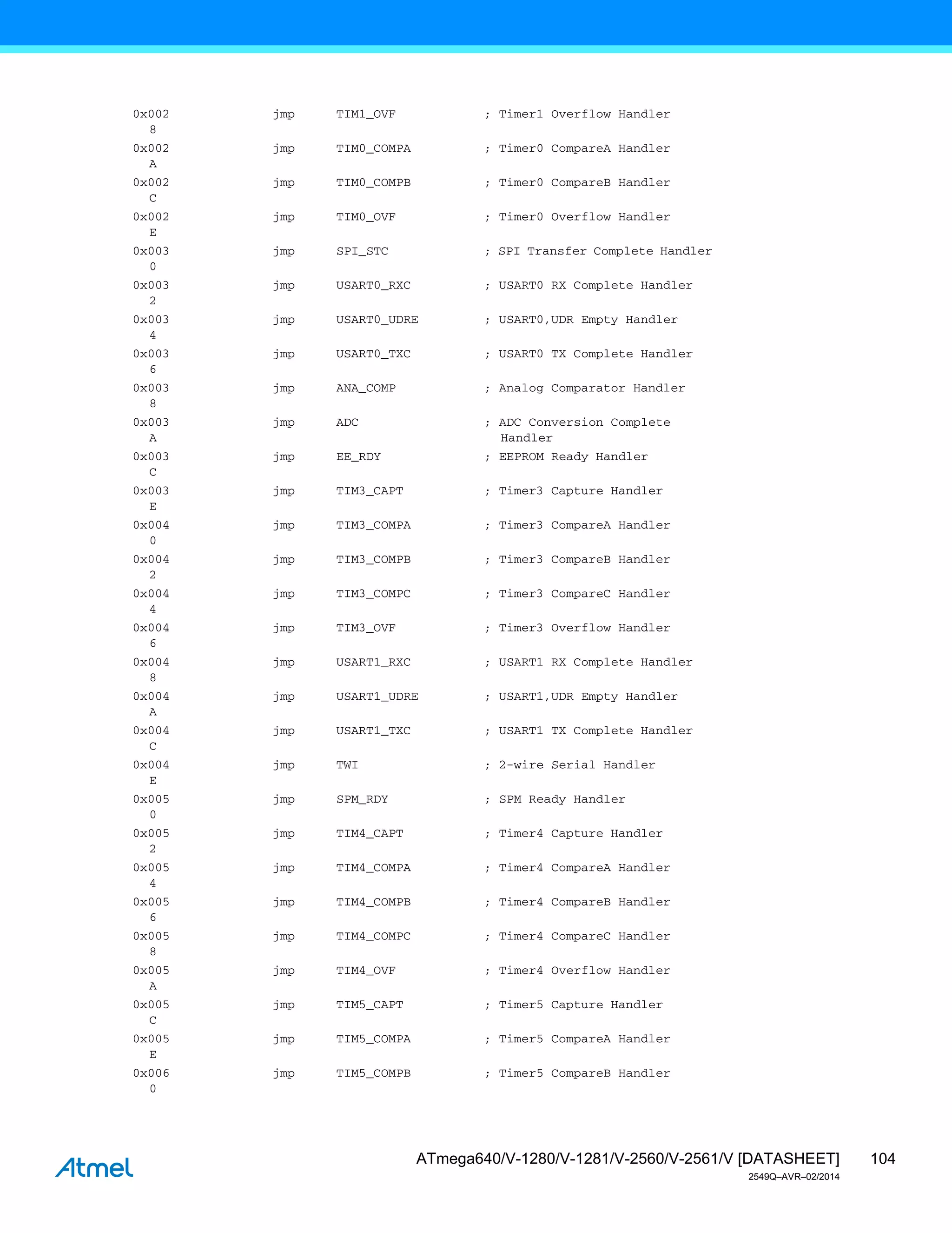 104
ATmega640/V-1280/V-1281/V-2560/V-2561/V [DATASHEET]
2549Q–AVR–02/2014
0x002
8
jmp TIM1_OVF ; Timer1 Overflow Handler
0x002
A
jmp TIM0_COMPA ; Timer0 CompareA Handler
0x002
C
jmp TIM0_COMPB ; Timer0 CompareB Handler
0x002
E
jmp TIM0_OVF ; Timer0 Overflow Handler
0x003
0
jmp SPI_STC ; SPI Transfer Complete Handler
0x003
2
jmp USART0_RXC ; USART0 RX Complete Handler
0x003
4
jmp USART0_UDRE ; USART0,UDR Empty Handler
0x003
6
jmp USART0_TXC ; USART0 TX Complete Handler
0x003
8
jmp ANA_COMP ; Analog Comparator Handler
0x003
A
jmp ADC ; ADC Conversion Complete
Handler
0x003
C
jmp EE_RDY ; EEPROM Ready Handler
0x003
E
jmp TIM3_CAPT ; Timer3 Capture Handler
0x004
0
jmp TIM3_COMPA ; Timer3 CompareA Handler
0x004
2
jmp TIM3_COMPB ; Timer3 CompareB Handler
0x004
4
jmp TIM3_COMPC ; Timer3 CompareC Handler
0x004
6
jmp TIM3_OVF ; Timer3 Overflow Handler
0x004
8
jmp USART1_RXC ; USART1 RX Complete Handler
0x004
A
jmp USART1_UDRE ; USART1,UDR Empty Handler
0x004
C
jmp USART1_TXC ; USART1 TX Complete Handler
0x004
E
jmp TWI ; 2-wire Serial Handler
0x005
0
jmp SPM_RDY ; SPM Ready Handler
0x005
2
jmp TIM4_CAPT ; Timer4 Capture Handler
0x005
4
jmp TIM4_COMPA ; Timer4 CompareA Handler
0x005
6
jmp TIM4_COMPB ; Timer4 CompareB Handler
0x005
8
jmp TIM4_COMPC ; Timer4 CompareC Handler
0x005
A
jmp TIM4_OVF ; Timer4 Overflow Handler
0x005
C
jmp TIM5_CAPT ; Timer5 Capture Handler
0x005
E
jmp TIM5_COMPA ; Timer5 CompareA Handler
0x006
0
jmp TIM5_COMPB ; Timer5 CompareB Handler
 