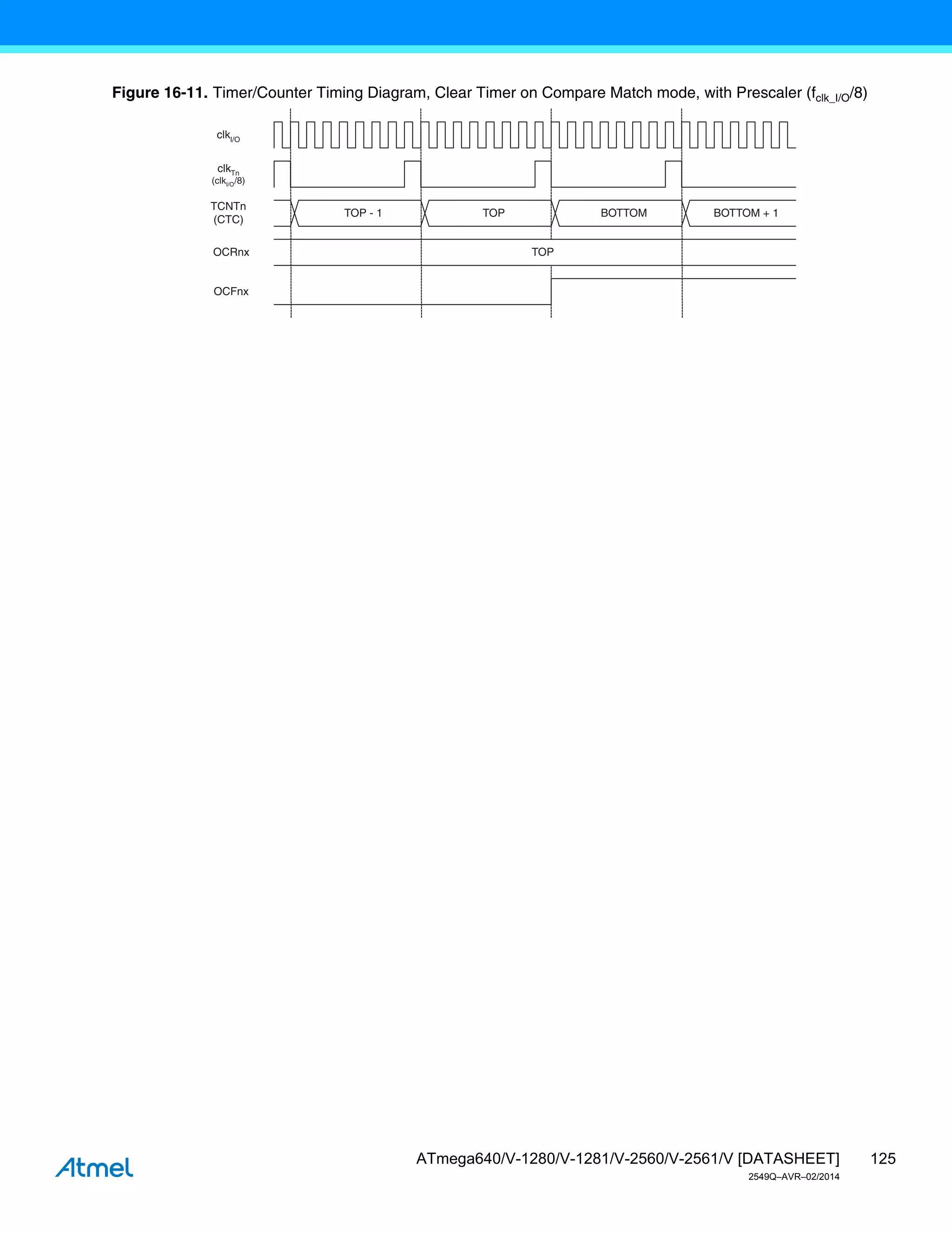 125
ATmega640/V-1280/V-1281/V-2560/V-2561/V [DATASHEET]
2549Q–AVR–02/2014
Figure 16-11. Timer/Counter Timing Diagram, Clear Timer on Compare Match mode, with Prescaler (fclk_I/O/8)
OCFnx
OCRnx
TCNTn
(CTC)
TOP
TOP - 1 TOP BOTTOM BOTTOM + 1
clkI/O
clkTn
(clkI/O/8)
 