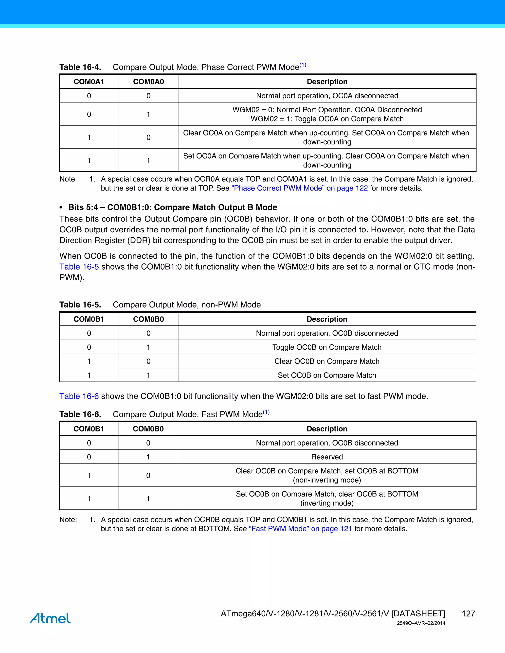 127
ATmega640/V-1280/V-1281/V-2560/V-2561/V [DATASHEET]
2549Q–AVR–02/2014
Note: 1. A special case occurs when OCR0A equals TOP and COM0A1 is set. In this case, the Compare Match is ignored,
but the set or clear is done at TOP. See “Phase Correct PWM Mode” on page 122 for more details.
• Bits 5:4 – COM0B1:0: Compare Match Output B Mode
These bits control the Output Compare pin (OC0B) behavior. If one or both of the COM0B1:0 bits are set, the
OC0B output overrides the normal port functionality of the I/O pin it is connected to. However, note that the Data
Direction Register (DDR) bit corresponding to the OC0B pin must be set in order to enable the output driver.
When OC0B is connected to the pin, the function of the COM0B1:0 bits depends on the WGM02:0 bit setting.
Table 16-5 shows the COM0B1:0 bit functionality when the WGM02:0 bits are set to a normal or CTC mode (non-
PWM).
Table 16-6 shows the COM0B1:0 bit functionality when the WGM02:0 bits are set to fast PWM mode.
Note: 1. A special case occurs when OCR0B equals TOP and COM0B1 is set. In this case, the Compare Match is ignored,
but the set or clear is done at BOTTOM. See “Fast PWM Mode” on page 121 for more details.
Table 16-4. Compare Output Mode, Phase Correct PWM Mode(1)
COM0A1 COM0A0 Description
0 0 Normal port operation, OC0A disconnected
0 1
WGM02 = 0: Normal Port Operation, OC0A Disconnected
WGM02 = 1: Toggle OC0A on Compare Match
1 0
Clear OC0A on Compare Match when up-counting. Set OC0A on Compare Match when
down-counting
1 1
Set OC0A on Compare Match when up-counting. Clear OC0A on Compare Match when
down-counting
Table 16-5. Compare Output Mode, non-PWM Mode
COM0B1 COM0B0 Description
0 0 Normal port operation, OC0B disconnected
0 1 Toggle OC0B on Compare Match
1 0 Clear OC0B on Compare Match
1 1 Set OC0B on Compare Match
Table 16-6. Compare Output Mode, Fast PWM Mode(1)
COM0B1 COM0B0 Description
0 0 Normal port operation, OC0B disconnected
0 1 Reserved
1 0
Clear OC0B on Compare Match, set OC0B at BOTTOM
(non-inverting mode)
1 1
Set OC0B on Compare Match, clear OC0B at BOTTOM
(inverting mode)
 