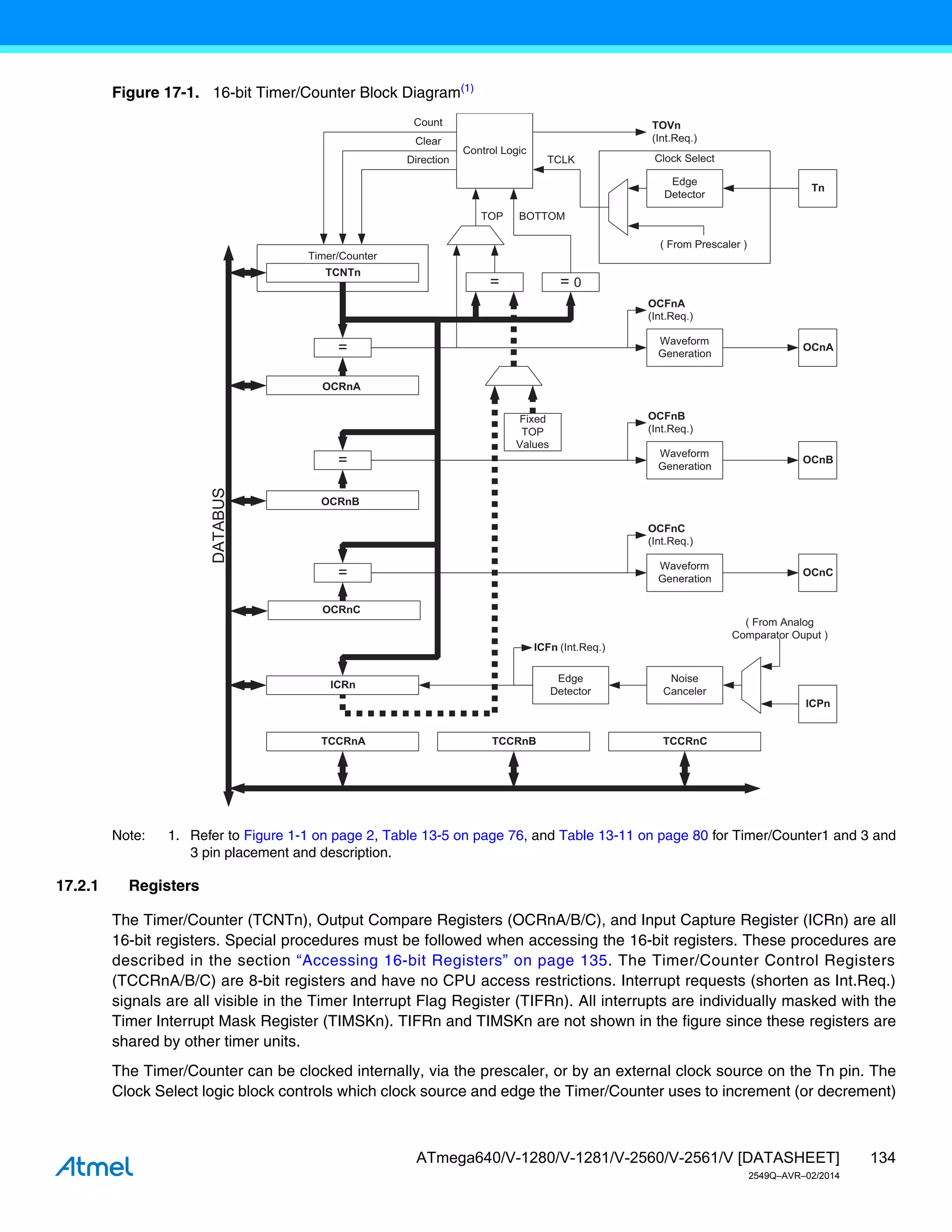 134
ATmega640/V-1280/V-1281/V-2560/V-2561/V [DATASHEET]
2549Q–AVR–02/2014
Figure 17-1. 16-bit Timer/Counter Block Diagram(1)
Note: 1. Refer to Figure 1-1 on page 2, Table 13-5 on page 76, and Table 13-11 on page 80 for Timer/Counter1 and 3 and
3 pin placement and description.
17.2.1 Registers
The Timer/Counter (TCNTn), Output Compare Registers (OCRnA/B/C), and Input Capture Register (ICRn) are all
16-bit registers. Special procedures must be followed when accessing the 16-bit registers. These procedures are
described in the section “Accessing 16-bit Registers” on page 135. The Timer/Counter Control Registers
(TCCRnA/B/C) are 8-bit registers and have no CPU access restrictions. Interrupt requests (shorten as Int.Req.)
signals are all visible in the Timer Interrupt Flag Register (TIFRn). All interrupts are individually masked with the
Timer Interrupt Mask Register (TIMSKn). TIFRn and TIMSKn are not shown in the figure since these registers are
shared by other timer units.
The Timer/Counter can be clocked internally, via the prescaler, or by an external clock source on the Tn pin. The
Clock Select logic block controls which clock source and edge the Timer/Counter uses to increment (or decrement)
ICFn (Int.Req.)
TOVn
(Int.Req.)
Clock Select
Timer/Counter
DATABUS
ICRn
=
=
=
TCNTn
Waveform
Generation
Waveform
Generation
Waveform
Generation
OCnA
OCnB
OCnC
Noise
Canceler
ICPn
=
Fixed
TOP
Values
Edge
Detector
Control Logic
= 0
TOP BOTTOM
Count
Clear
Direction
OCFnA
(Int.Req.)
OCFnB
(Int.Req.)
OCFnC
(Int.Req.)
TCCRnA TCCRnB TCCRnC
( From Analog
Comparator Ouput )
Tn
Edge
Detector
( From Prescaler )
TCLK
OCRnC
OCRnB
OCRnA
 