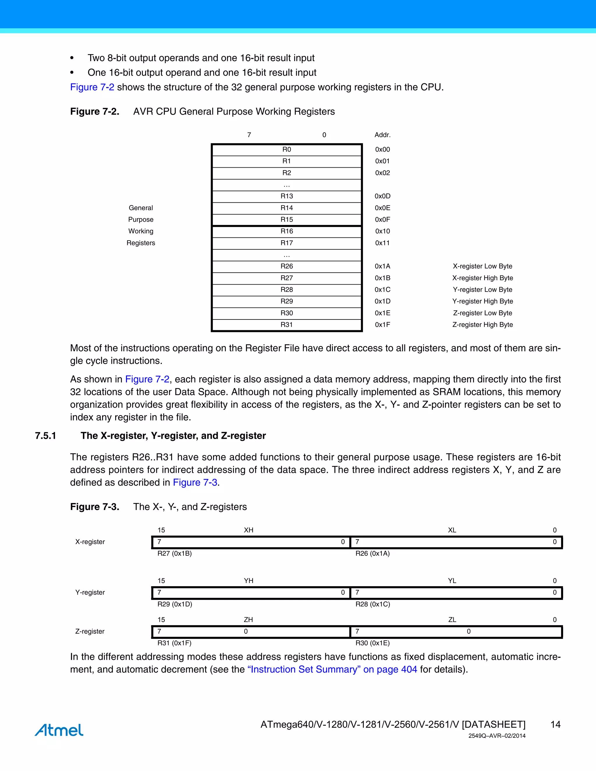 14
ATmega640/V-1280/V-1281/V-2560/V-2561/V [DATASHEET]
2549Q–AVR–02/2014
• Two 8-bit output operands and one 16-bit result input
• One 16-bit output operand and one 16-bit result input
Figure 7-2 shows the structure of the 32 general purpose working registers in the CPU.
Figure 7-2. AVR CPU General Purpose Working Registers
Most of the instructions operating on the Register File have direct access to all registers, and most of them are sin-
gle cycle instructions.
As shown in Figure 7-2, each register is also assigned a data memory address, mapping them directly into the first
32 locations of the user Data Space. Although not being physically implemented as SRAM locations, this memory
organization provides great flexibility in access of the registers, as the X-, Y- and Z-pointer registers can be set to
index any register in the file.
7.5.1 The X-register, Y-register, and Z-register
The registers R26..R31 have some added functions to their general purpose usage. These registers are 16-bit
address pointers for indirect addressing of the data space. The three indirect address registers X, Y, and Z are
defined as described in Figure 7-3.
Figure 7-3. The X-, Y-, and Z-registers
In the different addressing modes these address registers have functions as fixed displacement, automatic incre-
ment, and automatic decrement (see the “Instruction Set Summary” on page 404 for details).
7 0 Addr.
R0 0x00
R1 0x01
R2 0x02
…
R13 0x0D
General R14 0x0E
Purpose R15 0x0F
Working R16 0x10
Registers R17 0x11
…
R26 0x1A X-register Low Byte
R27 0x1B X-register High Byte
R28 0x1C Y-register Low Byte
R29 0x1D Y-register High Byte
R30 0x1E Z-register Low Byte
R31 0x1F Z-register High Byte
15 XH XL 0
X-register 7 0 7 0
R27 (0x1B) R26 (0x1A)
15 YH YL 0
Y-register 7 0 7 0
R29 (0x1D) R28 (0x1C)
15 ZH ZL 0
Z-register 7 0 7 0
R31 (0x1F) R30 (0x1E)
 