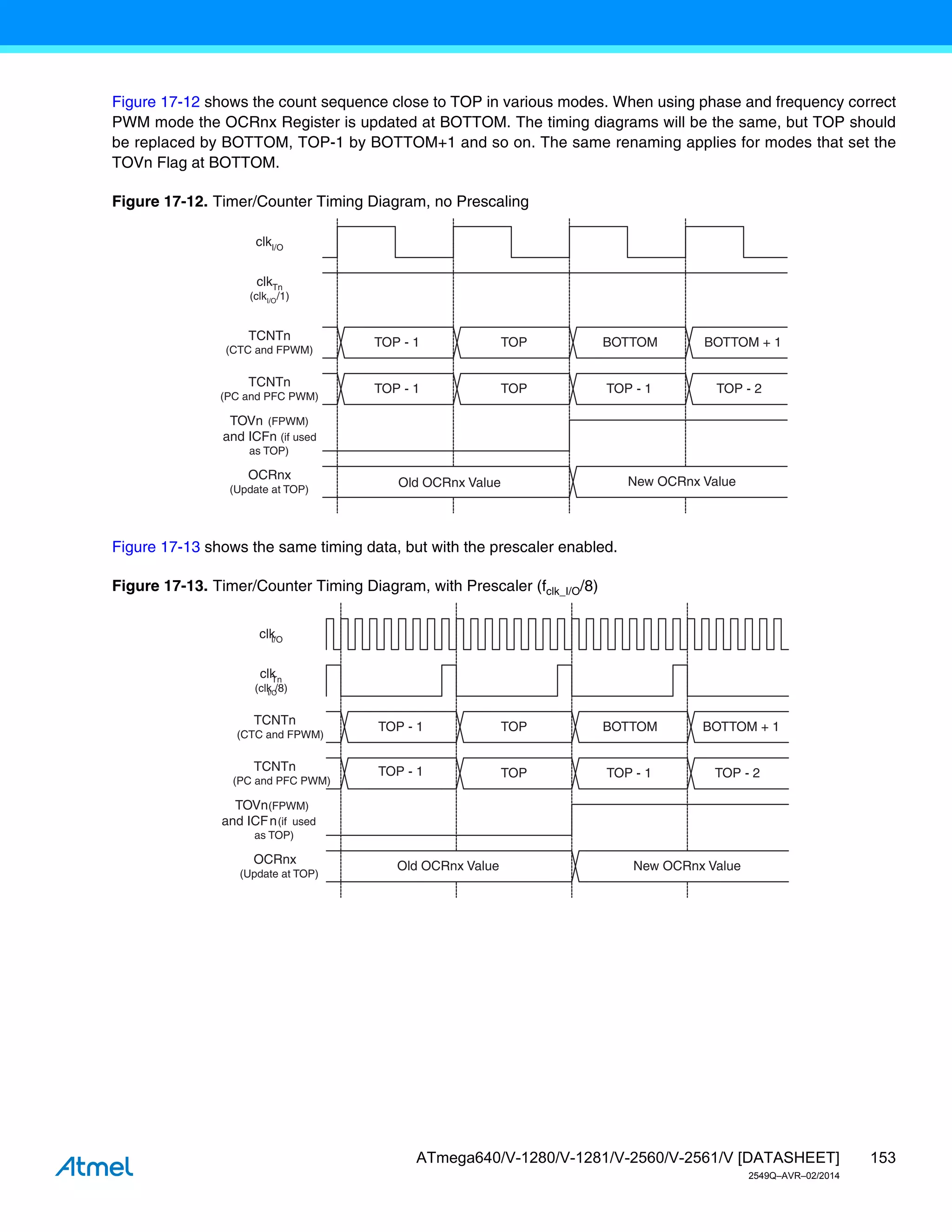 153
ATmega640/V-1280/V-1281/V-2560/V-2561/V [DATASHEET]
2549Q–AVR–02/2014
Figure 17-12 shows the count sequence close to TOP in various modes. When using phase and frequency correct
PWM mode the OCRnx Register is updated at BOTTOM. The timing diagrams will be the same, but TOP should
be replaced by BOTTOM, TOP-1 by BOTTOM+1 and so on. The same renaming applies for modes that set the
TOVn Flag at BOTTOM.
Figure 17-12. Timer/Counter Timing Diagram, no Prescaling
Figure 17-13 shows the same timing data, but with the prescaler enabled.
Figure 17-13. Timer/Counter Timing Diagram, with Prescaler (fclk_I/O/8)
TOVn (FPWM)
and ICFn (if used
as TOP)
OCRnx
(Update at TOP)
TCNTn
(CTC and FPWM)
TCNTn
(PC and PFC PWM)
TOP - 1 TOP TOP - 1 TOP - 2
Old OCRnx Value New OCRnx Value
TOP - 1 TOP BOTTOM BOTTOM + 1
clkTn
(clkI/O/1)
clkI/O
TOVn(FPWM)
and ICFn(if used
as TOP)
OCRnx
(Update at TOP)
TCNTn
(CTC and FPWM)
TCNTn
(PC and PFC PWM)
TOP - 1 TOP TOP - 1 TOP - 2
Old OCRnx Value New OCRnx Value
TOP - 1 TOP BOTTOM BOTTOM + 1
clk
I/O
clk
Tn
(clk
I/O
/8)
 