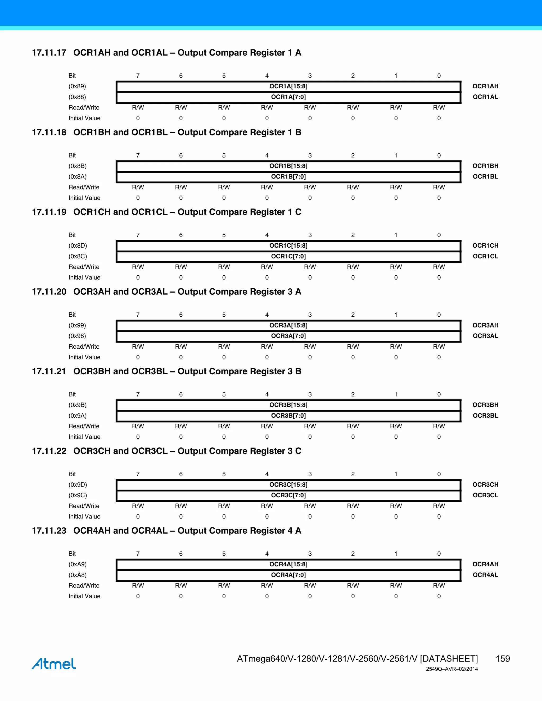 159
ATmega640/V-1280/V-1281/V-2560/V-2561/V [DATASHEET]
2549Q–AVR–02/2014
17.11.17 OCR1AH and OCR1AL – Output Compare Register 1 A
17.11.18 OCR1BH and OCR1BL – Output Compare Register 1 B
17.11.19 OCR1CH and OCR1CL – Output Compare Register 1 C
17.11.20 OCR3AH and OCR3AL – Output Compare Register 3 A
17.11.21 OCR3BH and OCR3BL – Output Compare Register 3 B
17.11.22 OCR3CH and OCR3CL – Output Compare Register 3 C
17.11.23 OCR4AH and OCR4AL – Output Compare Register 4 A
Bit 7 6 5 4 3 2 1 0
(0x89) OCR1A[15:8] OCR1AH
(0x88) OCR1A[7:0] OCR1AL
Read/Write R/W R/W R/W R/W R/W R/W R/W R/W
Initial Value 0 0 0 0 0 0 0 0
Bit 7 6 5 4 3 2 1 0
(0x8B) OCR1B[15:8] OCR1BH
(0x8A) OCR1B[7:0] OCR1BL
Read/Write R/W R/W R/W R/W R/W R/W R/W R/W
Initial Value 0 0 0 0 0 0 0 0
Bit 7 6 5 4 3 2 1 0
(0x8D) OCR1C[15:8] OCR1CH
(0x8C) OCR1C[7:0] OCR1CL
Read/Write R/W R/W R/W R/W R/W R/W R/W R/W
Initial Value 0 0 0 0 0 0 0 0
Bit 7 6 5 4 3 2 1 0
(0x99) OCR3A[15:8] OCR3AH
(0x98) OCR3A[7:0] OCR3AL
Read/Write R/W R/W R/W R/W R/W R/W R/W R/W
Initial Value 0 0 0 0 0 0 0 0
Bit 7 6 5 4 3 2 1 0
(0x9B) OCR3B[15:8] OCR3BH
(0x9A) OCR3B[7:0] OCR3BL
Read/Write R/W R/W R/W R/W R/W R/W R/W R/W
Initial Value 0 0 0 0 0 0 0 0
Bit 7 6 5 4 3 2 1 0
(0x9D) OCR3C[15:8] OCR3CH
(0x9C) OCR3C[7:0] OCR3CL
Read/Write R/W R/W R/W R/W R/W R/W R/W R/W
Initial Value 0 0 0 0 0 0 0 0
Bit 7 6 5 4 3 2 1 0
(0xA9) OCR4A[15:8] OCR4AH
(0xA8) OCR4A[7:0] OCR4AL
Read/Write R/W R/W R/W R/W R/W R/W R/W R/W
Initial Value 0 0 0 0 0 0 0 0
 