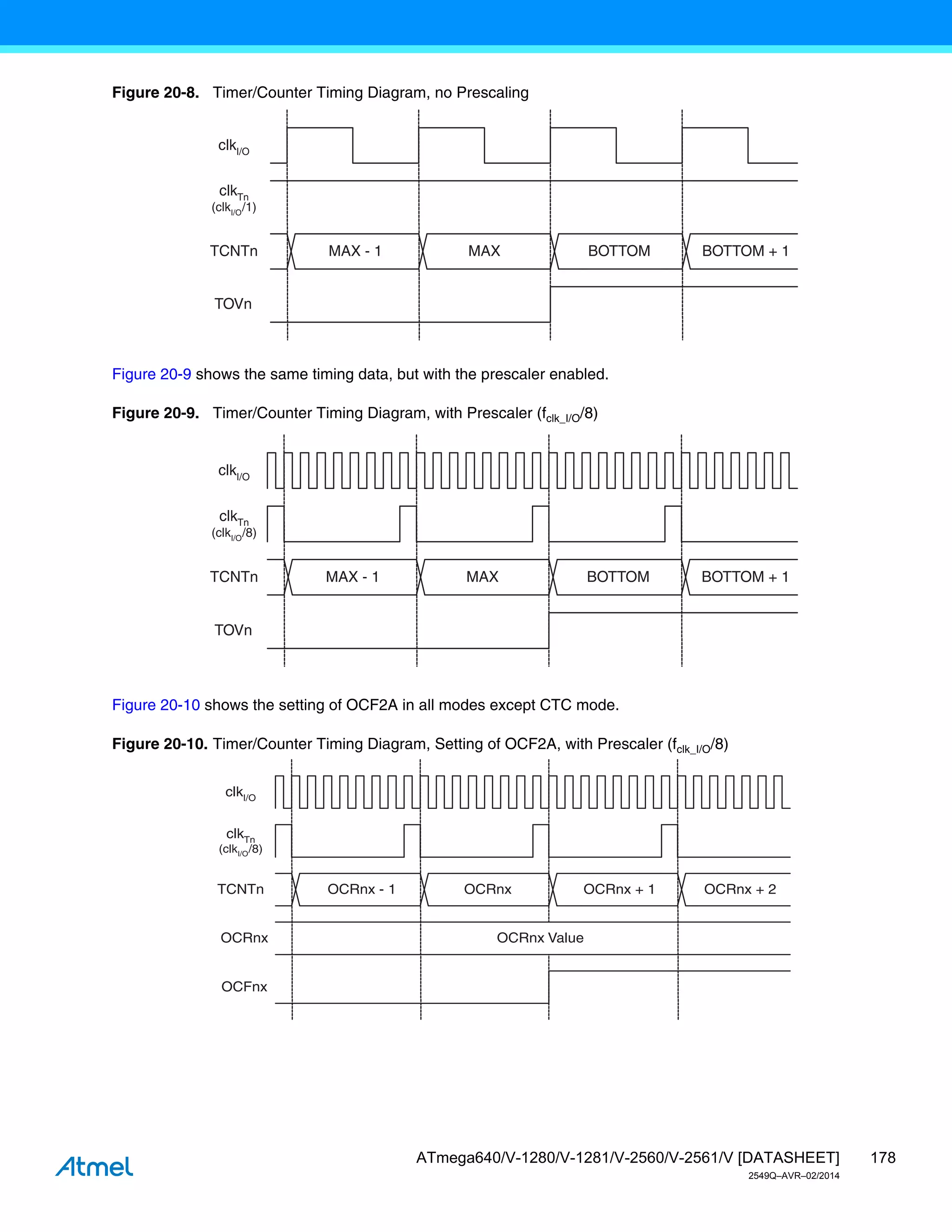 178
ATmega640/V-1280/V-1281/V-2560/V-2561/V [DATASHEET]
2549Q–AVR–02/2014
Figure 20-8. Timer/Counter Timing Diagram, no Prescaling
Figure 20-9 shows the same timing data, but with the prescaler enabled.
Figure 20-9. Timer/Counter Timing Diagram, with Prescaler (fclk_I/O/8)
Figure 20-10 shows the setting of OCF2A in all modes except CTC mode.
Figure 20-10. Timer/Counter Timing Diagram, Setting of OCF2A, with Prescaler (fclk_I/O/8)
clkTn
(clkI/O
/1)
TOVn
clkI/O
TCNTn MAX - 1 MAX BOTTOM BOTTOM + 1
TOVn
TCNTn MAX - 1 MAX BOTTOM BOTTOM + 1
clkI/O
clkTn
(clkI/O
/8)
OCFnx
OCRnx
TCNTn
OCRnx Value
OCRnx - 1 OCRnx OCRnx + 1 OCRnx + 2
clkI/O
clkTn
(clkI/O/8)
 