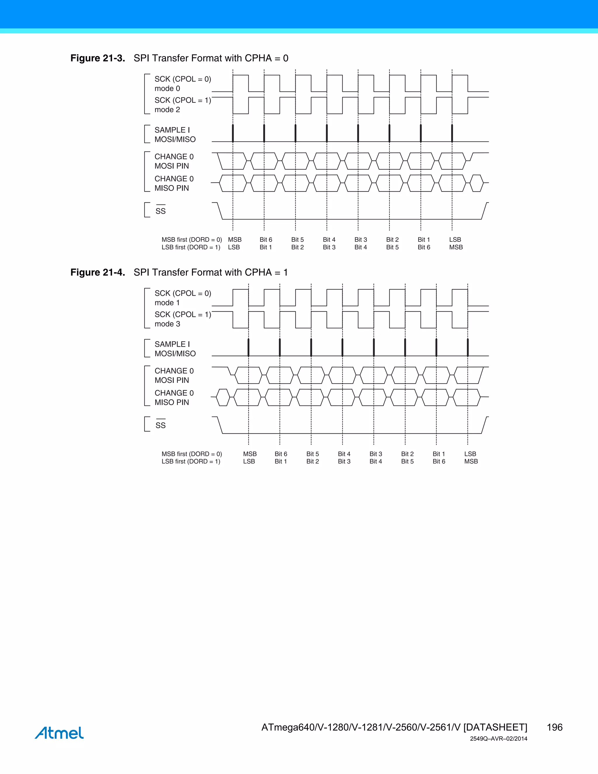 196
ATmega640/V-1280/V-1281/V-2560/V-2561/V [DATASHEET]
2549Q–AVR–02/2014
Figure 21-3. SPI Transfer Format with CPHA = 0
Figure 21-4. SPI Transfer Format with CPHA = 1
Bit 1
Bit 6
LSB
MSB
SCK (CPOL = 0)
mode 0
SAMPLE I
MOSI/MISO
CHANGE 0
MOSI PIN
CHANGE 0
MISO PIN
SCK (CPOL = 1)
mode 2
SS
MSB
LSB
Bit 6
Bit 1
Bit 5
Bit 2
Bit 4
Bit 3
Bit 3
Bit 4
Bit 2
Bit 5
MSB first (DORD = 0)
LSB first (DORD = 1)
SCK (CPOL = 0)
mode 1
SAMPLE I
MOSI/MISO
CHANGE 0
MOSI PIN
CHANGE 0
MISO PIN
SCK (CPOL = 1)
mode 3
SS
MSB
LSB
Bit 6
Bit 1
Bit 5
Bit 2
Bit 4
Bit 3
Bit 3
Bit 4
Bit 2
Bit 5
Bit 1
Bit 6
LSB
MSB
MSB first (DORD = 0)
LSB first (DORD = 1)
 