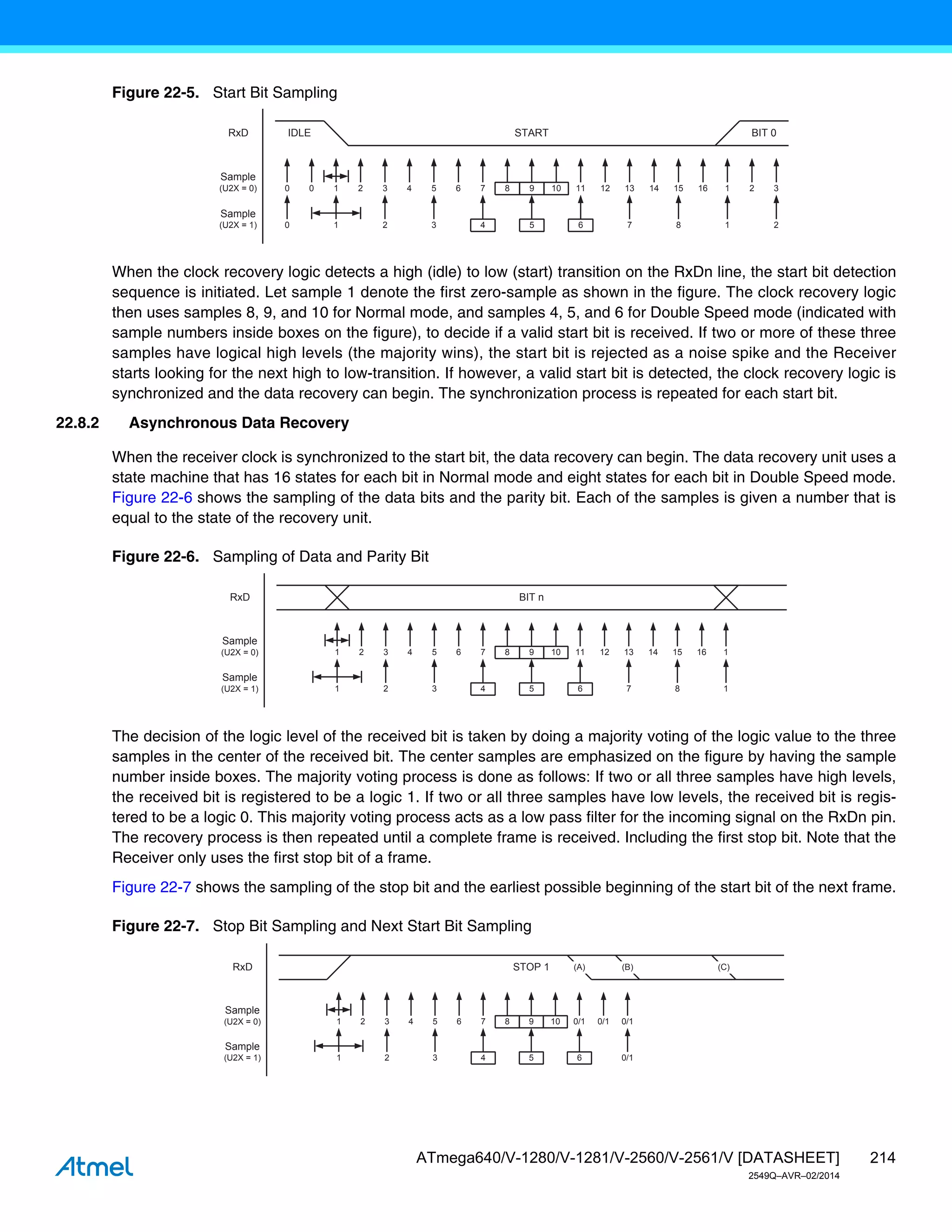 214
ATmega640/V-1280/V-1281/V-2560/V-2561/V [DATASHEET]
2549Q–AVR–02/2014
Figure 22-5. Start Bit Sampling
When the clock recovery logic detects a high (idle) to low (start) transition on the RxDn line, the start bit detection
sequence is initiated. Let sample 1 denote the first zero-sample as shown in the figure. The clock recovery logic
then uses samples 8, 9, and 10 for Normal mode, and samples 4, 5, and 6 for Double Speed mode (indicated with
sample numbers inside boxes on the figure), to decide if a valid start bit is received. If two or more of these three
samples have logical high levels (the majority wins), the start bit is rejected as a noise spike and the Receiver
starts looking for the next high to low-transition. If however, a valid start bit is detected, the clock recovery logic is
synchronized and the data recovery can begin. The synchronization process is repeated for each start bit.
22.8.2 Asynchronous Data Recovery
When the receiver clock is synchronized to the start bit, the data recovery can begin. The data recovery unit uses a
state machine that has 16 states for each bit in Normal mode and eight states for each bit in Double Speed mode.
Figure 22-6 shows the sampling of the data bits and the parity bit. Each of the samples is given a number that is
equal to the state of the recovery unit.
Figure 22-6. Sampling of Data and Parity Bit
The decision of the logic level of the received bit is taken by doing a majority voting of the logic value to the three
samples in the center of the received bit. The center samples are emphasized on the figure by having the sample
number inside boxes. The majority voting process is done as follows: If two or all three samples have high levels,
the received bit is registered to be a logic 1. If two or all three samples have low levels, the received bit is regis-
tered to be a logic 0. This majority voting process acts as a low pass filter for the incoming signal on the RxDn pin.
The recovery process is then repeated until a complete frame is received. Including the first stop bit. Note that the
Receiver only uses the first stop bit of a frame.
Figure 22-7 shows the sampling of the stop bit and the earliest possible beginning of the start bit of the next frame.
Figure 22-7. Stop Bit Sampling and Next Start Bit Sampling
1 2 3 4 5 6 7 8 9 10 11 12 13 14 15 16 1 2
START
IDLE
0
0
BIT 0
3
1 2 3 4 5 6 7 8 1 2
0
RxD
Sample
(U2X = 0)
Sample
(U2X = 1)
1 2 3 4 5 6 7 8 9 10 11 12 13 14 15 16 1
BIT n
1 2 3 4 5 6 7 8 1
RxD
Sample
(U2X = 0)
Sample
(U2X = 1)
1 2 3 4 5 6 7 8 9 10 0/1 0/1 0/1
STOP 1
1 2 3 4 5 6 0/1
RxD
Sample
(U2X = 0)
Sample
(U2X = 1)
(A) (B) (C)
 