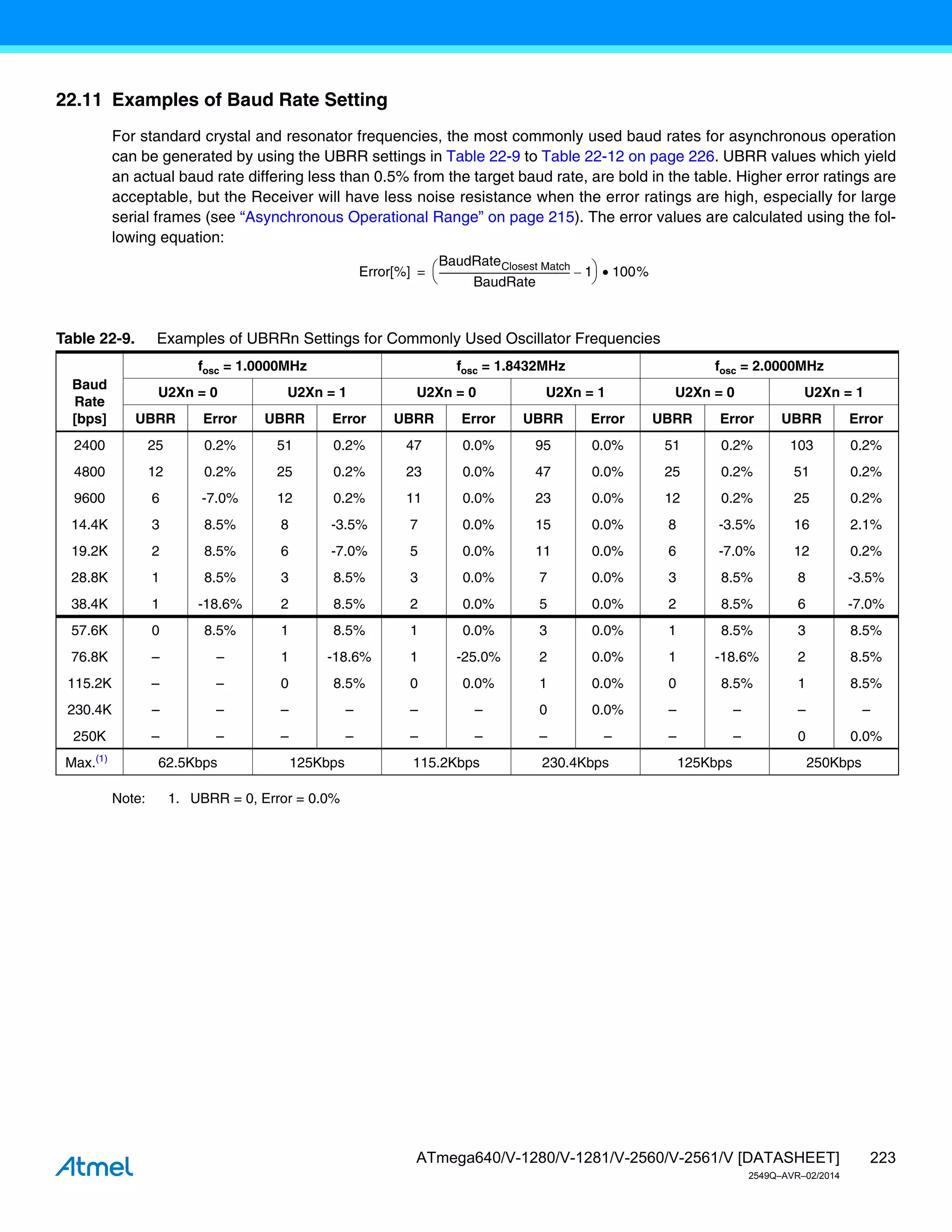 223
ATmega640/V-1280/V-1281/V-2560/V-2561/V [DATASHEET]
2549Q–AVR–02/2014
22.11 Examples of Baud Rate Setting
For standard crystal and resonator frequencies, the most commonly used baud rates for asynchronous operation
can be generated by using the UBRR settings in Table 22-9 to Table 22-12 on page 226. UBRR values which yield
an actual baud rate differing less than 0.5% from the target baud rate, are bold in the table. Higher error ratings are
acceptable, but the Receiver will have less noise resistance when the error ratings are high, especially for large
serial frames (see “Asynchronous Operational Range” on page 215). The error values are calculated using the fol-
lowing equation:
Note: 1. UBRR = 0, Error = 0.0%
Error[%]
BaudRateClosest Match
BaudRate
-------------------------------------------------------
- 1
–
 
  100%

=
Table 22-9. Examples of UBRRn Settings for Commonly Used Oscillator Frequencies
Baud
Rate
[bps]
fosc = 1.0000MHz fosc = 1.8432MHz fosc = 2.0000MHz
U2Xn = 0 U2Xn = 1 U2Xn = 0 U2Xn = 1 U2Xn = 0 U2Xn = 1
UBRR Error UBRR Error UBRR Error UBRR Error UBRR Error UBRR Error
2400 25 0.2% 51 0.2% 47 0.0% 95 0.0% 51 0.2% 103 0.2%
4800 12 0.2% 25 0.2% 23 0.0% 47 0.0% 25 0.2% 51 0.2%
9600 6 -7.0% 12 0.2% 11 0.0% 23 0.0% 12 0.2% 25 0.2%
14.4K 3 8.5% 8 -3.5% 7 0.0% 15 0.0% 8 -3.5% 16 2.1%
19.2K 2 8.5% 6 -7.0% 5 0.0% 11 0.0% 6 -7.0% 12 0.2%
28.8K 1 8.5% 3 8.5% 3 0.0% 7 0.0% 3 8.5% 8 -3.5%
38.4K 1 -18.6% 2 8.5% 2 0.0% 5 0.0% 2 8.5% 6 -7.0%
57.6K 0 8.5% 1 8.5% 1 0.0% 3 0.0% 1 8.5% 3 8.5%
76.8K – – 1 -18.6% 1 -25.0% 2 0.0% 1 -18.6% 2 8.5%
115.2K – – 0 8.5% 0 0.0% 1 0.0% 0 8.5% 1 8.5%
230.4K – – – – – – 0 0.0% – – – –
250K – – – – – – – – – – 0 0.0%
Max.(1)
62.5Kbps 125Kbps 115.2Kbps 230.4Kbps 125Kbps 250Kbps
 