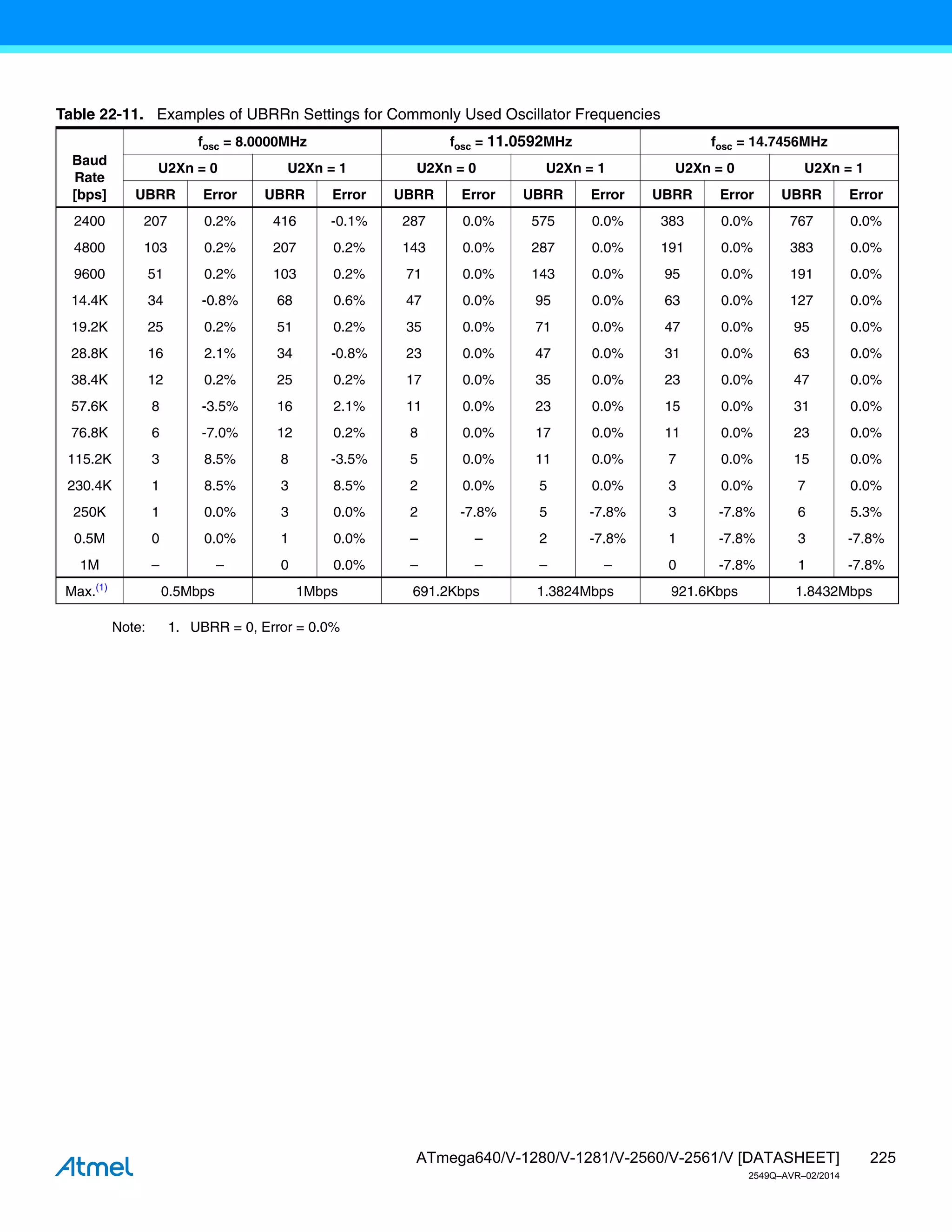 225
ATmega640/V-1280/V-1281/V-2560/V-2561/V [DATASHEET]
2549Q–AVR–02/2014
Note: 1. UBRR = 0, Error = 0.0%
Table 22-11. Examples of UBRRn Settings for Commonly Used Oscillator Frequencies
Baud
Rate
[bps]
fosc = 8.0000MHz fosc = 11.0592MHz fosc = 14.7456MHz
U2Xn = 0 U2Xn = 1 U2Xn = 0 U2Xn = 1 U2Xn = 0 U2Xn = 1
UBRR Error UBRR Error UBRR Error UBRR Error UBRR Error UBRR Error
2400 207 0.2% 416 -0.1% 287 0.0% 575 0.0% 383 0.0% 767 0.0%
4800 103 0.2% 207 0.2% 143 0.0% 287 0.0% 191 0.0% 383 0.0%
9600 51 0.2% 103 0.2% 71 0.0% 143 0.0% 95 0.0% 191 0.0%
14.4K 34 -0.8% 68 0.6% 47 0.0% 95 0.0% 63 0.0% 127 0.0%
19.2K 25 0.2% 51 0.2% 35 0.0% 71 0.0% 47 0.0% 95 0.0%
28.8K 16 2.1% 34 -0.8% 23 0.0% 47 0.0% 31 0.0% 63 0.0%
38.4K 12 0.2% 25 0.2% 17 0.0% 35 0.0% 23 0.0% 47 0.0%
57.6K 8 -3.5% 16 2.1% 11 0.0% 23 0.0% 15 0.0% 31 0.0%
76.8K 6 -7.0% 12 0.2% 8 0.0% 17 0.0% 11 0.0% 23 0.0%
115.2K 3 8.5% 8 -3.5% 5 0.0% 11 0.0% 7 0.0% 15 0.0%
230.4K 1 8.5% 3 8.5% 2 0.0% 5 0.0% 3 0.0% 7 0.0%
250K 1 0.0% 3 0.0% 2 -7.8% 5 -7.8% 3 -7.8% 6 5.3%
0.5M 0 0.0% 1 0.0% – – 2 -7.8% 1 -7.8% 3 -7.8%
1M – – 0 0.0% – – – – 0 -7.8% 1 -7.8%
Max.(1)
0.5Mbps 1Mbps 691.2Kbps 1.3824Mbps 921.6Kbps 1.8432Mbps
 