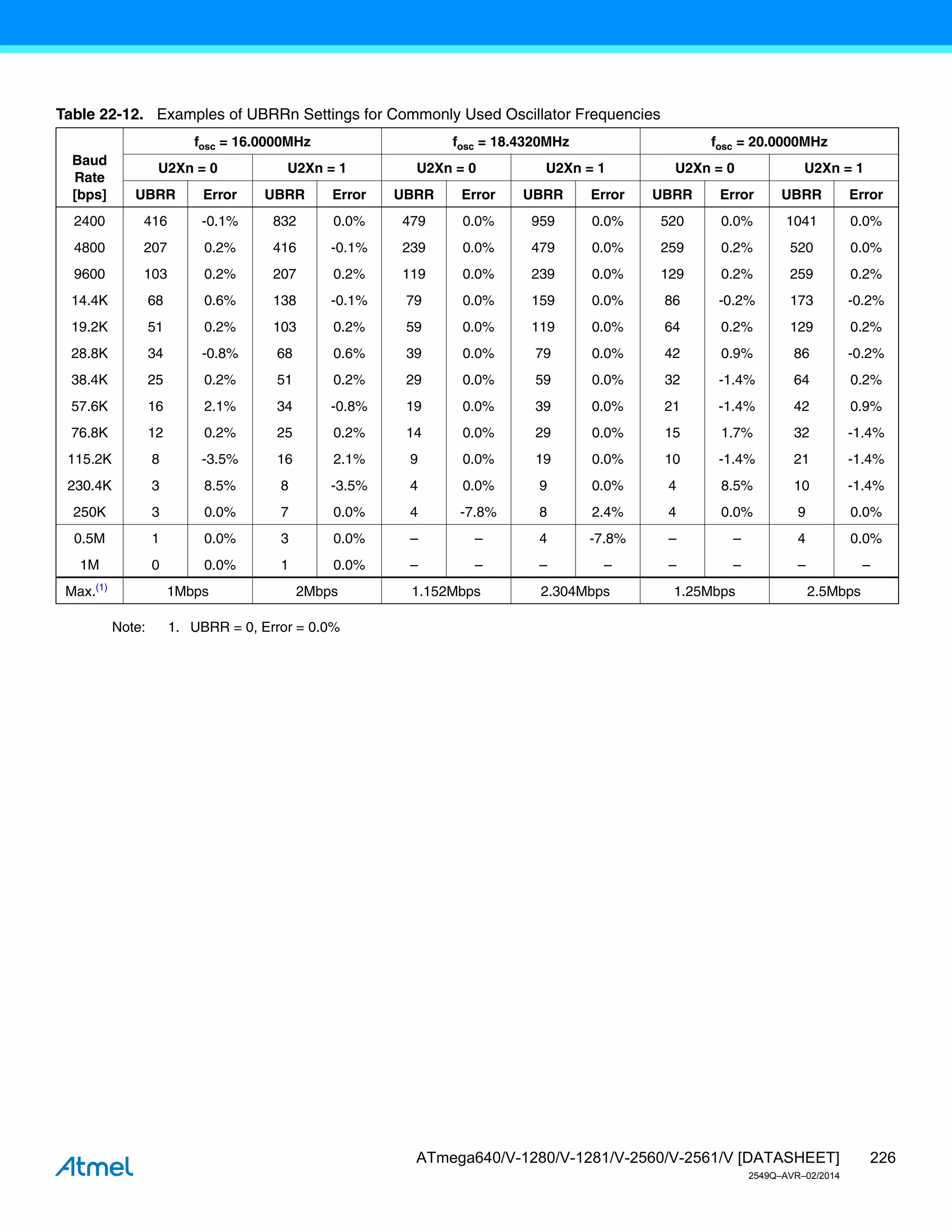 226
ATmega640/V-1280/V-1281/V-2560/V-2561/V [DATASHEET]
2549Q–AVR–02/2014
Note: 1. UBRR = 0, Error = 0.0%
Table 22-12. Examples of UBRRn Settings for Commonly Used Oscillator Frequencies
Baud
Rate
[bps]
fosc = 16.0000MHz fosc = 18.4320MHz fosc = 20.0000MHz
U2Xn = 0 U2Xn = 1 U2Xn = 0 U2Xn = 1 U2Xn = 0 U2Xn = 1
UBRR Error UBRR Error UBRR Error UBRR Error UBRR Error UBRR Error
2400 416 -0.1% 832 0.0% 479 0.0% 959 0.0% 520 0.0% 1041 0.0%
4800 207 0.2% 416 -0.1% 239 0.0% 479 0.0% 259 0.2% 520 0.0%
9600 103 0.2% 207 0.2% 119 0.0% 239 0.0% 129 0.2% 259 0.2%
14.4K 68 0.6% 138 -0.1% 79 0.0% 159 0.0% 86 -0.2% 173 -0.2%
19.2K 51 0.2% 103 0.2% 59 0.0% 119 0.0% 64 0.2% 129 0.2%
28.8K 34 -0.8% 68 0.6% 39 0.0% 79 0.0% 42 0.9% 86 -0.2%
38.4K 25 0.2% 51 0.2% 29 0.0% 59 0.0% 32 -1.4% 64 0.2%
57.6K 16 2.1% 34 -0.8% 19 0.0% 39 0.0% 21 -1.4% 42 0.9%
76.8K 12 0.2% 25 0.2% 14 0.0% 29 0.0% 15 1.7% 32 -1.4%
115.2K 8 -3.5% 16 2.1% 9 0.0% 19 0.0% 10 -1.4% 21 -1.4%
230.4K 3 8.5% 8 -3.5% 4 0.0% 9 0.0% 4 8.5% 10 -1.4%
250K 3 0.0% 7 0.0% 4 -7.8% 8 2.4% 4 0.0% 9 0.0%
0.5M 1 0.0% 3 0.0% – – 4 -7.8% – – 4 0.0%
1M 0 0.0% 1 0.0% – – – – – – – –
Max.(1)
1Mbps 2Mbps 1.152Mbps 2.304Mbps 1.25Mbps 2.5Mbps
 