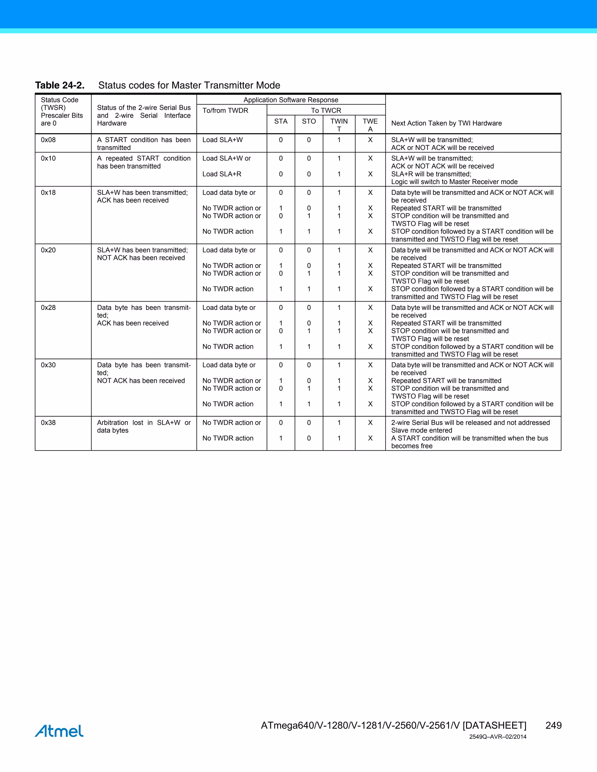 249
ATmega640/V-1280/V-1281/V-2560/V-2561/V [DATASHEET]
2549Q–AVR–02/2014
Table 24-2. Status codes for Master Transmitter Mode
Status Code
(TWSR)
Prescaler Bits
are 0
Status of the 2-wire Serial Bus
and 2-wire Serial Interface
Hardware
Application Software Response
Next Action Taken by TWI Hardware
To/from TWDR To TWCR
STA STO TWIN
T
TWE
A
0x08 A START condition has been
transmitted
Load SLA+W 0 0 1 X SLA+W will be transmitted;
ACK or NOT ACK will be received
0x10 A repeated START condition
has been transmitted
Load SLA+W or
Load SLA+R
0
0
0
0
1
1
X
X
SLA+W will be transmitted;
ACK or NOT ACK will be received
SLA+R will be transmitted;
Logic will switch to Master Receiver mode
0x18 SLA+W has been transmitted;
ACK has been received
Load data byte or
No TWDR action or
No TWDR action or
No TWDR action
0
1
0
1
0
0
1
1
1
1
1
1
X
X
X
X
Data byte will be transmitted and ACK or NOT ACK will
be received
Repeated START will be transmitted
STOP condition will be transmitted and
TWSTO Flag will be reset
STOP condition followed by a START condition will be
transmitted and TWSTO Flag will be reset
0x20 SLA+W has been transmitted;
NOT ACK has been received
Load data byte or
No TWDR action or
No TWDR action or
No TWDR action
0
1
0
1
0
0
1
1
1
1
1
1
X
X
X
X
Data byte will be transmitted and ACK or NOT ACK will
be received
Repeated START will be transmitted
STOP condition will be transmitted and
TWSTO Flag will be reset
STOP condition followed by a START condition will be
transmitted and TWSTO Flag will be reset
0x28 Data byte has been transmit-
ted;
ACK has been received
Load data byte or
No TWDR action or
No TWDR action or
No TWDR action
0
1
0
1
0
0
1
1
1
1
1
1
X
X
X
X
Data byte will be transmitted and ACK or NOT ACK will
be received
Repeated START will be transmitted
STOP condition will be transmitted and
TWSTO Flag will be reset
STOP condition followed by a START condition will be
transmitted and TWSTO Flag will be reset
0x30 Data byte has been transmit-
ted;
NOT ACK has been received
Load data byte or
No TWDR action or
No TWDR action or
No TWDR action
0
1
0
1
0
0
1
1
1
1
1
1
X
X
X
X
Data byte will be transmitted and ACK or NOT ACK will
be received
Repeated START will be transmitted
STOP condition will be transmitted and
TWSTO Flag will be reset
STOP condition followed by a START condition will be
transmitted and TWSTO Flag will be reset
0x38 Arbitration lost in SLA+W or
data bytes
No TWDR action or
No TWDR action
0
1
0
0
1
1
X
X
2-wire Serial Bus will be released and not addressed
Slave mode entered
A START condition will be transmitted when the bus
becomes free
 