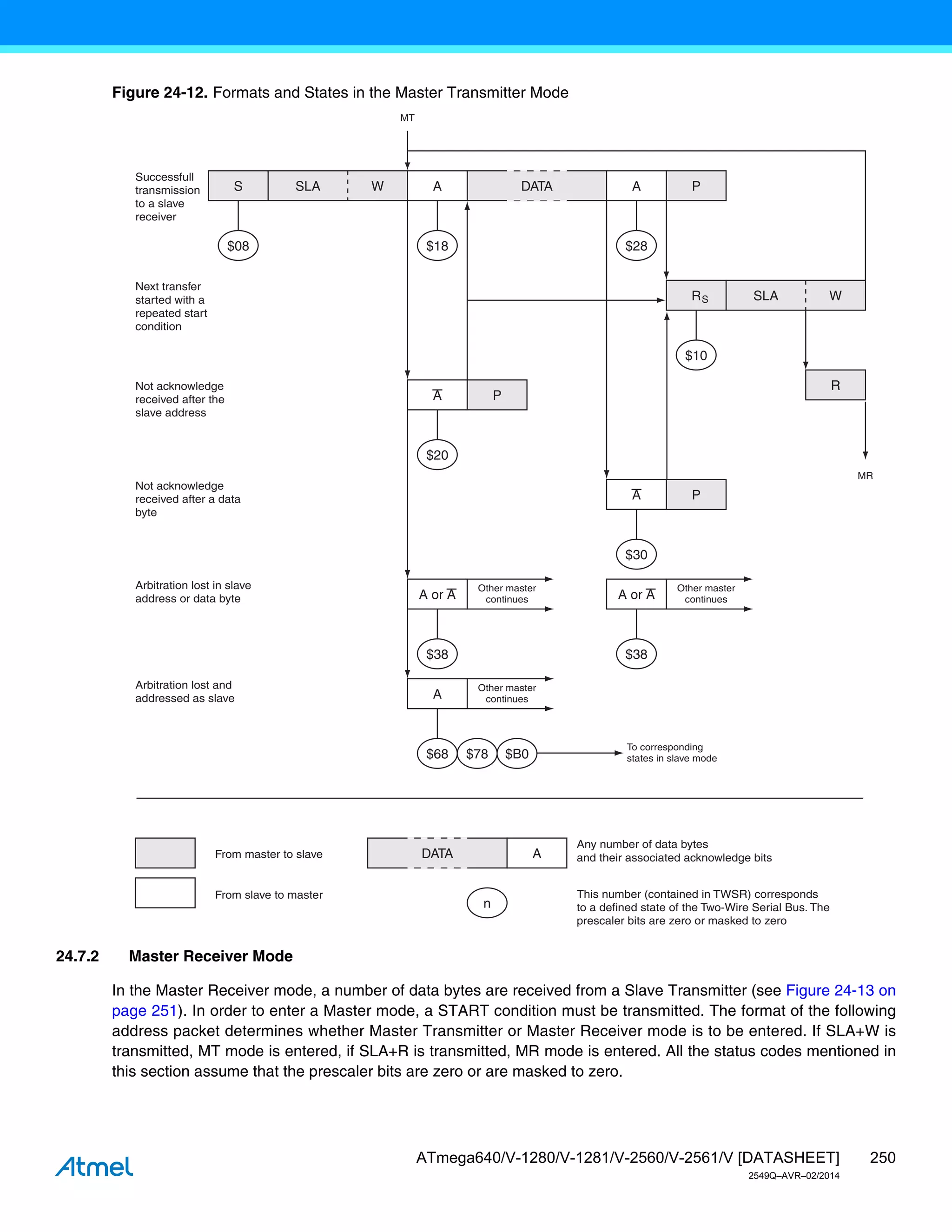 250
ATmega640/V-1280/V-1281/V-2560/V-2561/V [DATASHEET]
2549Q–AVR–02/2014
Figure 24-12. Formats and States in the Master Transmitter Mode
24.7.2 Master Receiver Mode
In the Master Receiver mode, a number of data bytes are received from a Slave Transmitter (see Figure 24-13 on
page 251). In order to enter a Master mode, a START condition must be transmitted. The format of the following
address packet determines whether Master Transmitter or Master Receiver mode is to be entered. If SLA+W is
transmitted, MT mode is entered, if SLA+R is transmitted, MR mode is entered. All the status codes mentioned in
this section assume that the prescaler bits are zero or are masked to zero.
S SLA W A DATA A P
$08 $18 $28
R SLA W
$10
A P
$20
P
$30
A or A
$38
A
Other master
continues A or A
$38
Other master
continues
R
A
$68
Other master
continues
$78 $B0
To corresponding
states in slave mode
MT
MR
Successfull
transmission
to a slave
receiver
Next transfer
started with a
repeated start
condition
Not acknowledge
received after the
slave address
Not acknowledge
received after a data
byte
Arbitration lost in slave
address or data byte
Arbitration lost and
addressed as slave
DATA A
n
From master to slave
From slave to master
Any number of data bytes
and their associated acknowledge bits
This number (contained in TWSR) corresponds
to a defined state of the Two-Wire Serial Bus. The
prescaler bits are zero or masked to zero
S
 