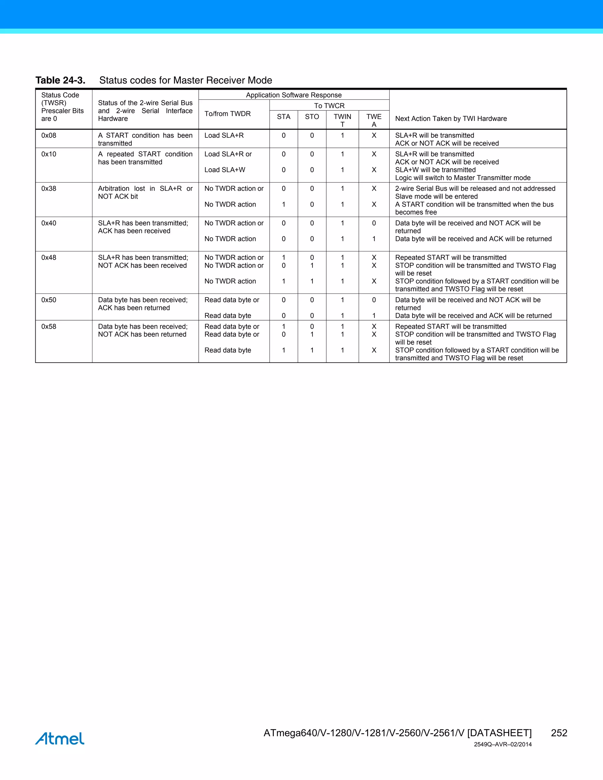 252
ATmega640/V-1280/V-1281/V-2560/V-2561/V [DATASHEET]
2549Q–AVR–02/2014
Table 24-3. Status codes for Master Receiver Mode
Status Code
(TWSR)
Prescaler Bits
are 0
Status of the 2-wire Serial Bus
and 2-wire Serial Interface
Hardware
Application Software Response
Next Action Taken by TWI Hardware
To/from TWDR
To TWCR
STA STO TWIN
T
TWE
A
0x08 A START condition has been
transmitted
Load SLA+R 0 0 1 X SLA+R will be transmitted
ACK or NOT ACK will be received
0x10 A repeated START condition
has been transmitted
Load SLA+R or
Load SLA+W
0
0
0
0
1
1
X
X
SLA+R will be transmitted
ACK or NOT ACK will be received
SLA+W will be transmitted
Logic will switch to Master Transmitter mode
0x38 Arbitration lost in SLA+R or
NOT ACK bit
No TWDR action or
No TWDR action
0
1
0
0
1
1
X
X
2-wire Serial Bus will be released and not addressed
Slave mode will be entered
A START condition will be transmitted when the bus
becomes free
0x40 SLA+R has been transmitted;
ACK has been received
No TWDR action or
No TWDR action
0
0
0
0
1
1
0
1
Data byte will be received and NOT ACK will be
returned
Data byte will be received and ACK will be returned
0x48 SLA+R has been transmitted;
NOT ACK has been received
No TWDR action or
No TWDR action or
No TWDR action
1
0
1
0
1
1
1
1
1
X
X
X
Repeated START will be transmitted
STOP condition will be transmitted and TWSTO Flag
will be reset
STOP condition followed by a START condition will be
transmitted and TWSTO Flag will be reset
0x50 Data byte has been received;
ACK has been returned
Read data byte or
Read data byte
0
0
0
0
1
1
0
1
Data byte will be received and NOT ACK will be
returned
Data byte will be received and ACK will be returned
0x58 Data byte has been received;
NOT ACK has been returned
Read data byte or
Read data byte or
Read data byte
1
0
1
0
1
1
1
1
1
X
X
X
Repeated START will be transmitted
STOP condition will be transmitted and TWSTO Flag
will be reset
STOP condition followed by a START condition will be
transmitted and TWSTO Flag will be reset
 