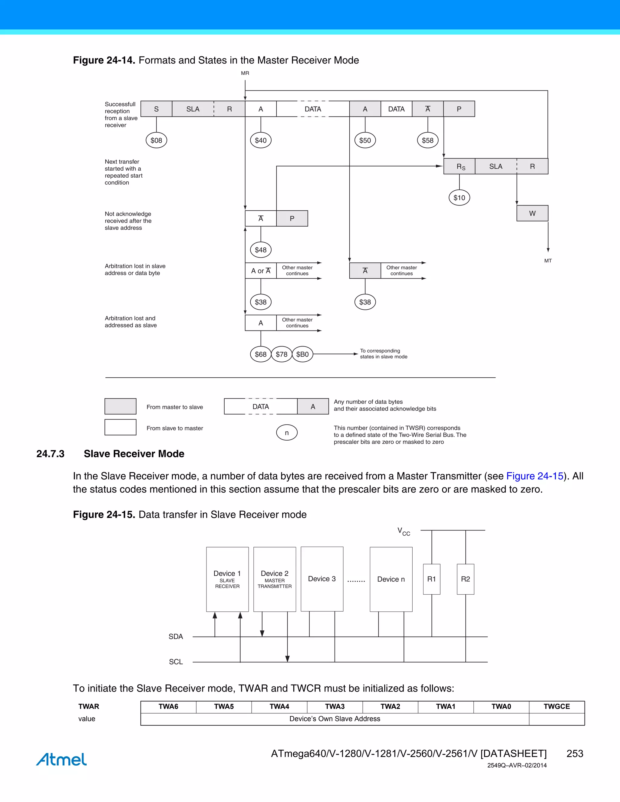 253
ATmega640/V-1280/V-1281/V-2560/V-2561/V [DATASHEET]
2549Q–AVR–02/2014
Figure 24-14. Formats and States in the Master Receiver Mode
24.7.3 Slave Receiver Mode
In the Slave Receiver mode, a number of data bytes are received from a Master Transmitter (see Figure 24-15). All
the status codes mentioned in this section assume that the prescaler bits are zero or are masked to zero.
Figure 24-15. Data transfer in Slave Receiver mode
To initiate the Slave Receiver mode, TWAR and TWCR must be initialized as follows:
S SLA R A DATA A
$08 $40 $50
SLA R
$10
A P
$48
A or A
$38
Other master
continues
$38
Other master
continues
W
A
$68
Other master
continues
$78 $B0
To corresponding
states in slave mode
MR
MT
Successfull
reception
from a slave
receiver
Next transfer
started with a
repeated start
condition
Not acknowledge
received after the
slave address
Arbitration lost in slave
address or data byte
Arbitration lost and
addressed as slave
DATA A
n
From master to slave
From slave to master
Any number of data bytes
and their associated acknowledge bits
This number (contained in TWSR) corresponds
to a defined state of the Two-Wire Serial Bus. The
prescaler bits are zero or masked to zero
P
DATA A
$58
A
RS
TWAR TWA6 TWA5 TWA4 TWA3 TWA2 TWA1 TWA0 TWGCE
value Device’s Own Slave Address
Device 3 Device n
SDA
SCL
........ R1 R2
VCC
Device 2
MASTER
TRANSMITTER
Device 1
SLAVE
RECEIVER
 