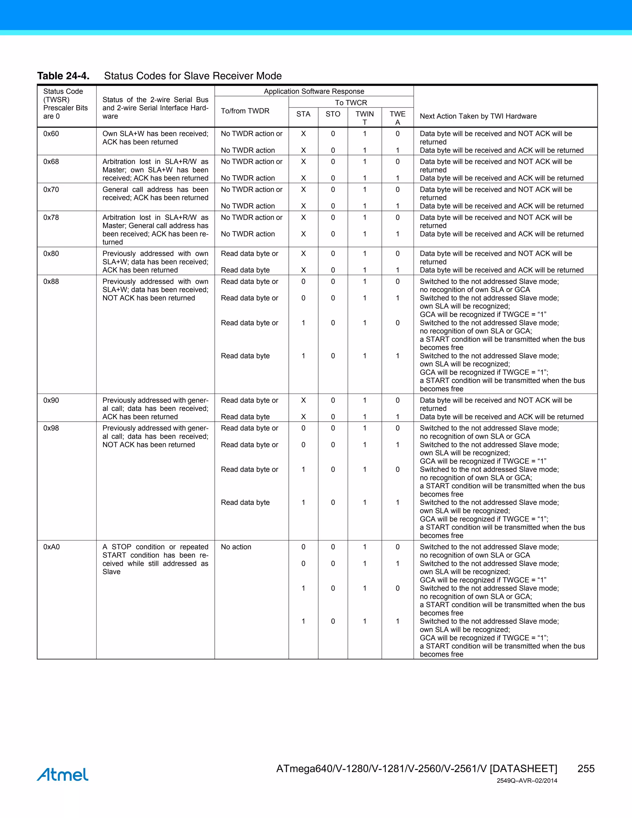 255
ATmega640/V-1280/V-1281/V-2560/V-2561/V [DATASHEET]
2549Q–AVR–02/2014
Table 24-4. Status Codes for Slave Receiver Mode
Status Code
(TWSR)
Prescaler Bits
are 0
Status of the 2-wire Serial Bus
and 2-wire Serial Interface Hard-
ware
Application Software Response
Next Action Taken by TWI Hardware
To/from TWDR
To TWCR
STA STO TWIN
T
TWE
A
0x60 Own SLA+W has been received;
ACK has been returned
No TWDR action or
No TWDR action
X
X
0
0
1
1
0
1
Data byte will be received and NOT ACK will be
returned
Data byte will be received and ACK will be returned
0x68 Arbitration lost in SLA+R/W as
Master; own SLA+W has been
received; ACK has been returned
No TWDR action or
No TWDR action
X
X
0
0
1
1
0
1
Data byte will be received and NOT ACK will be
returned
Data byte will be received and ACK will be returned
0x70 General call address has been
received; ACK has been returned
No TWDR action or
No TWDR action
X
X
0
0
1
1
0
1
Data byte will be received and NOT ACK will be
returned
Data byte will be received and ACK will be returned
0x78 Arbitration lost in SLA+R/W as
Master; General call address has
been received; ACK has been re-
turned
No TWDR action or
No TWDR action
X
X
0
0
1
1
0
1
Data byte will be received and NOT ACK will be
returned
Data byte will be received and ACK will be returned
0x80 Previously addressed with own
SLA+W; data has been received;
ACK has been returned
Read data byte or
Read data byte
X
X
0
0
1
1
0
1
Data byte will be received and NOT ACK will be
returned
Data byte will be received and ACK will be returned
0x88 Previously addressed with own
SLA+W; data has been received;
NOT ACK has been returned
Read data byte or
Read data byte or
Read data byte or
Read data byte
0
0
1
1
0
0
0
0
1
1
1
1
0
1
0
1
Switched to the not addressed Slave mode;
no recognition of own SLA or GCA
Switched to the not addressed Slave mode;
own SLA will be recognized;
GCA will be recognized if TWGCE = “1”
Switched to the not addressed Slave mode;
no recognition of own SLA or GCA;
a START condition will be transmitted when the bus
becomes free
Switched to the not addressed Slave mode;
own SLA will be recognized;
GCA will be recognized if TWGCE = “1”;
a START condition will be transmitted when the bus
becomes free
0x90 Previously addressed with gener-
al call; data has been received;
ACK has been returned
Read data byte or
Read data byte
X
X
0
0
1
1
0
1
Data byte will be received and NOT ACK will be
returned
Data byte will be received and ACK will be returned
0x98 Previously addressed with gener-
al call; data has been received;
NOT ACK has been returned
Read data byte or
Read data byte or
Read data byte or
Read data byte
0
0
1
1
0
0
0
0
1
1
1
1
0
1
0
1
Switched to the not addressed Slave mode;
no recognition of own SLA or GCA
Switched to the not addressed Slave mode;
own SLA will be recognized;
GCA will be recognized if TWGCE = “1”
Switched to the not addressed Slave mode;
no recognition of own SLA or GCA;
a START condition will be transmitted when the bus
becomes free
Switched to the not addressed Slave mode;
own SLA will be recognized;
GCA will be recognized if TWGCE = “1”;
a START condition will be transmitted when the bus
becomes free
0xA0 A STOP condition or repeated
START condition has been re-
ceived while still addressed as
Slave
No action 0
0
1
1
0
0
0
0
1
1
1
1
0
1
0
1
Switched to the not addressed Slave mode;
no recognition of own SLA or GCA
Switched to the not addressed Slave mode;
own SLA will be recognized;
GCA will be recognized if TWGCE = “1”
Switched to the not addressed Slave mode;
no recognition of own SLA or GCA;
a START condition will be transmitted when the bus
becomes free
Switched to the not addressed Slave mode;
own SLA will be recognized;
GCA will be recognized if TWGCE = “1”;
a START condition will be transmitted when the bus
becomes free
 
