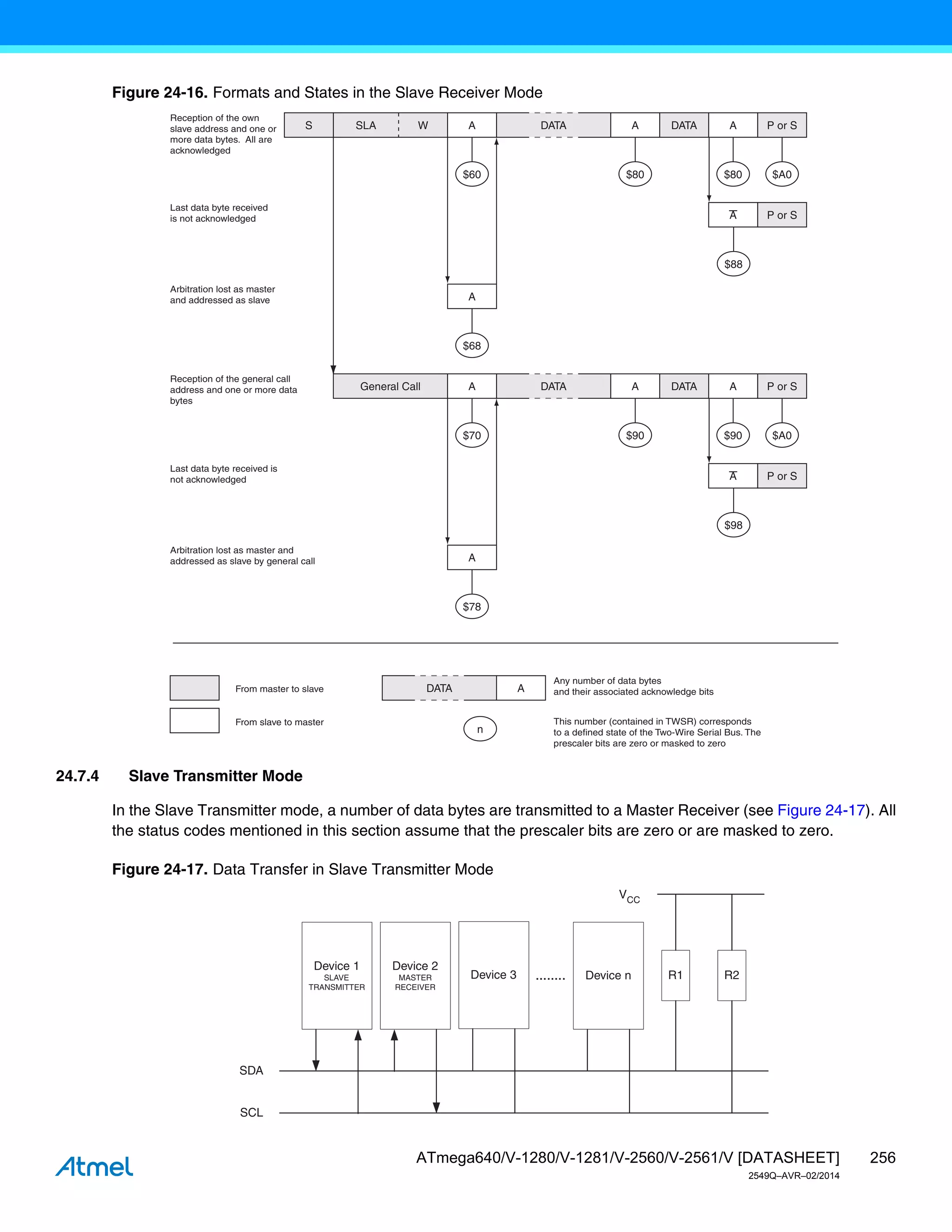256
ATmega640/V-1280/V-1281/V-2560/V-2561/V [DATASHEET]
2549Q–AVR–02/2014
Figure 24-16. Formats and States in the Slave Receiver Mode
24.7.4 Slave Transmitter Mode
In the Slave Transmitter mode, a number of data bytes are transmitted to a Master Receiver (see Figure 24-17). All
the status codes mentioned in this section assume that the prescaler bits are zero or are masked to zero.
Figure 24-17. Data Transfer in Slave Transmitter Mode
S SLA W A DATA A
$60 $80
$88
A
$68
Reception of the own
slave address and one or
more data bytes. All are
acknowledged
Last data byte received
is not acknowledged
Arbitration lost as master
and addressed as slave
Reception of the general call
address and one or more data
bytes
Last data byte received is
not acknowledged
n
From master to slave
From slave to master
Any number of data bytes
and their associated acknowledge bits
This number (contained in TWSR) corresponds
to a defined state of the Two-Wire Serial Bus. The
prescaler bits are zero or masked to zero
P or S
DATA A
$80 $A0
P or S
A
A DATA A
$70 $90
$98
A
$78
P or S
DATA A
$90 $A0
P or S
A
General Call
Arbitration lost as master and
addressed as slave by general call
DATA A
Device 3 Device n
SDA
SCL
........ R1 R2
VCC
Device 2
MASTER
RECEIVER
Device 1
SLAVE
TRANSMITTER
 