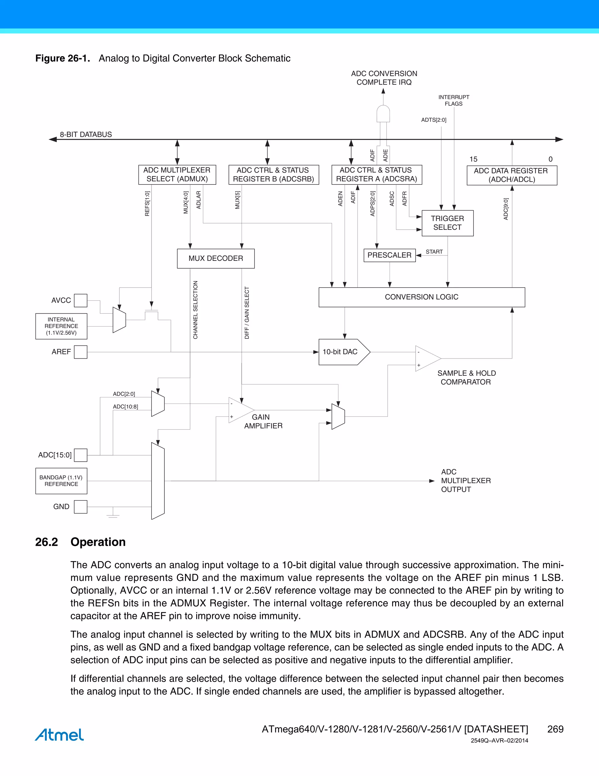 269
ATmega640/V-1280/V-1281/V-2560/V-2561/V [DATASHEET]
2549Q–AVR–02/2014
Figure 26-1. Analog to Digital Converter Block Schematic
26.2 Operation
The ADC converts an analog input voltage to a 10-bit digital value through successive approximation. The mini-
mum value represents GND and the maximum value represents the voltage on the AREF pin minus 1 LSB.
Optionally, AVCC or an internal 1.1V or 2.56V reference voltage may be connected to the AREF pin by writing to
the REFSn bits in the ADMUX Register. The internal voltage reference may thus be decoupled by an external
capacitor at the AREF pin to improve noise immunity.
The analog input channel is selected by writing to the MUX bits in ADMUX and ADCSRB. Any of the ADC input
pins, as well as GND and a fixed bandgap voltage reference, can be selected as single ended inputs to the ADC. A
selection of ADC input pins can be selected as positive and negative inputs to the differential amplifier.
If differential channels are selected, the voltage difference between the selected input channel pair then becomes
the analog input to the ADC. If single ended channels are used, the amplifier is bypassed altogether.
ADC CONVERSION
COMPLETE IRQ
8-BIT DATABUS
15 0
ADIE
ADFR
ADSC
ADEN
ADIF
ADIF
MUX[4:0]
ADPS[2:0] SAMPLE & HOLD
COMPARATOR
INTERNAL
REFERENCE
(1.1V/2.56V)
AVCC
REFS[1:0]
ADLAR
CHANNEL
SELECTION
ADC[9:0]
ADC
MULTIPLEXER
OUTPUT
GAIN
AMPLIFIER
AREF
BANDGAP (1.1V)
REFERENCE
GND
CONVERSION LOGIC
ADC CTRL & STATUS
REGISTER B (ADCSRB)
ADC CTRL & STATUS
REGISTER A (ADCSRA)
PRESCALER
ADC MULTIPLEXER
SELECT (ADMUX)
MUX DECODER
DIFF
/
GAIN
SELECT
ADC DATA REGISTER
(ADCH/ADCL)
ADC[2:0]
TRIGGER
SELECT
START
INTERRUPT
FLAGS
ADTS[2:0]
+
-
ADC[15:0]
+
-
10-bit DAC
MUX[5]
ADC[10:8]
 