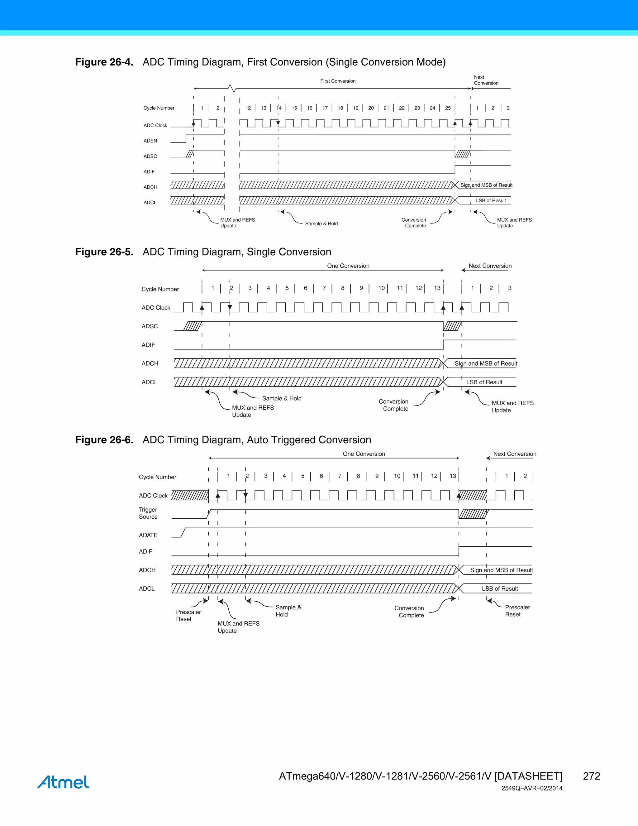 272
ATmega640/V-1280/V-1281/V-2560/V-2561/V [DATASHEET]
2549Q–AVR–02/2014
Figure 26-4. ADC Timing Diagram, First Conversion (Single Conversion Mode)
Figure 26-5. ADC Timing Diagram, Single Conversion
Figure 26-6. ADC Timing Diagram, Auto Triggered Conversion
Sign and MSB of Result
LSB of Result
ADC Clock
ADSC
Sample & Hold
ADIF
ADCH
ADCL
Cycle Number
ADEN
1 2 12 13 14 15 16 17 18 19 20 21 22 23 24 25 1 2
First Conversion
Next
Conversion
3
MUX and REFS
Update
MUX and REFS
Update
Conversion
Complete
1 2 3 4 5 6 7 8 9 10 11 12 13
Sign and MSB of Result
LSB of Result
ADC Clock
ADSC
ADIF
ADCH
ADCL
Cycle Number 1 2
One Conversion Next Conversion
3
Sample & Hold
MUX and REFS
Update
Conversion
Complete
MUX and REFS
Update
1 2 3 4 5 6 7 8 9 10 11 12 13
Sign and MSB of Result
LSB of Result
ADC Clock
Trigger
Source
ADIF
ADCH
ADCL
Cycle Number 1 2
One Conversion Next Conversion
Conversion
Complete
Prescaler
Reset
ADATE
Prescaler
Reset
Sample &
Hold
MUX and REFS
Update
 
