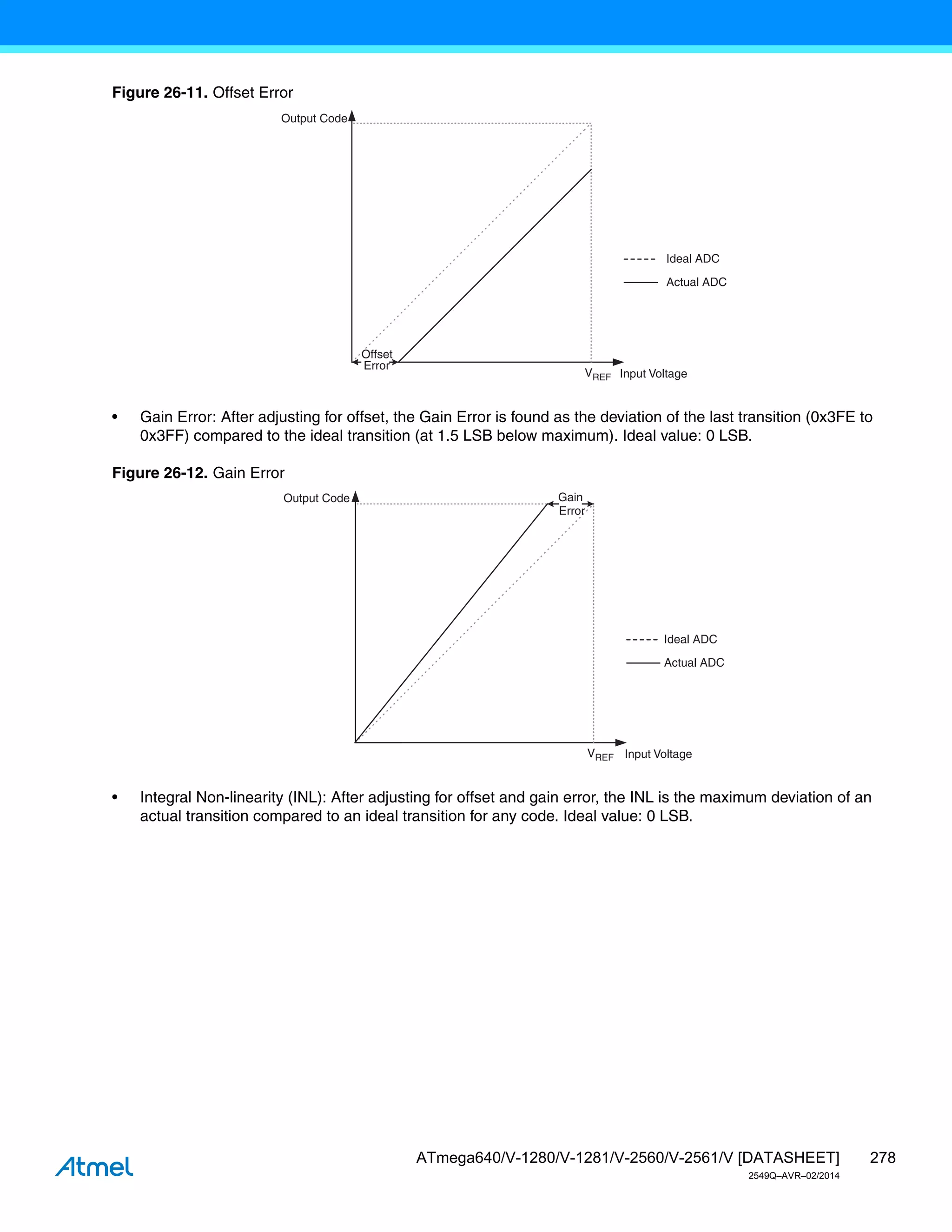 278
ATmega640/V-1280/V-1281/V-2560/V-2561/V [DATASHEET]
2549Q–AVR–02/2014
Figure 26-11. Offset Error
• Gain Error: After adjusting for offset, the Gain Error is found as the deviation of the last transition (0x3FE to
0x3FF) compared to the ideal transition (at 1.5 LSB below maximum). Ideal value: 0 LSB.
Figure 26-12. Gain Error
• Integral Non-linearity (INL): After adjusting for offset and gain error, the INL is the maximum deviation of an
actual transition compared to an ideal transition for any code. Ideal value: 0 LSB.
Output Code
VREF Input Voltage
Ideal ADC
Actual ADC
Offset
Error
Output Code
VREF Input Voltage
Ideal ADC
Actual ADC
Gain
Error
 