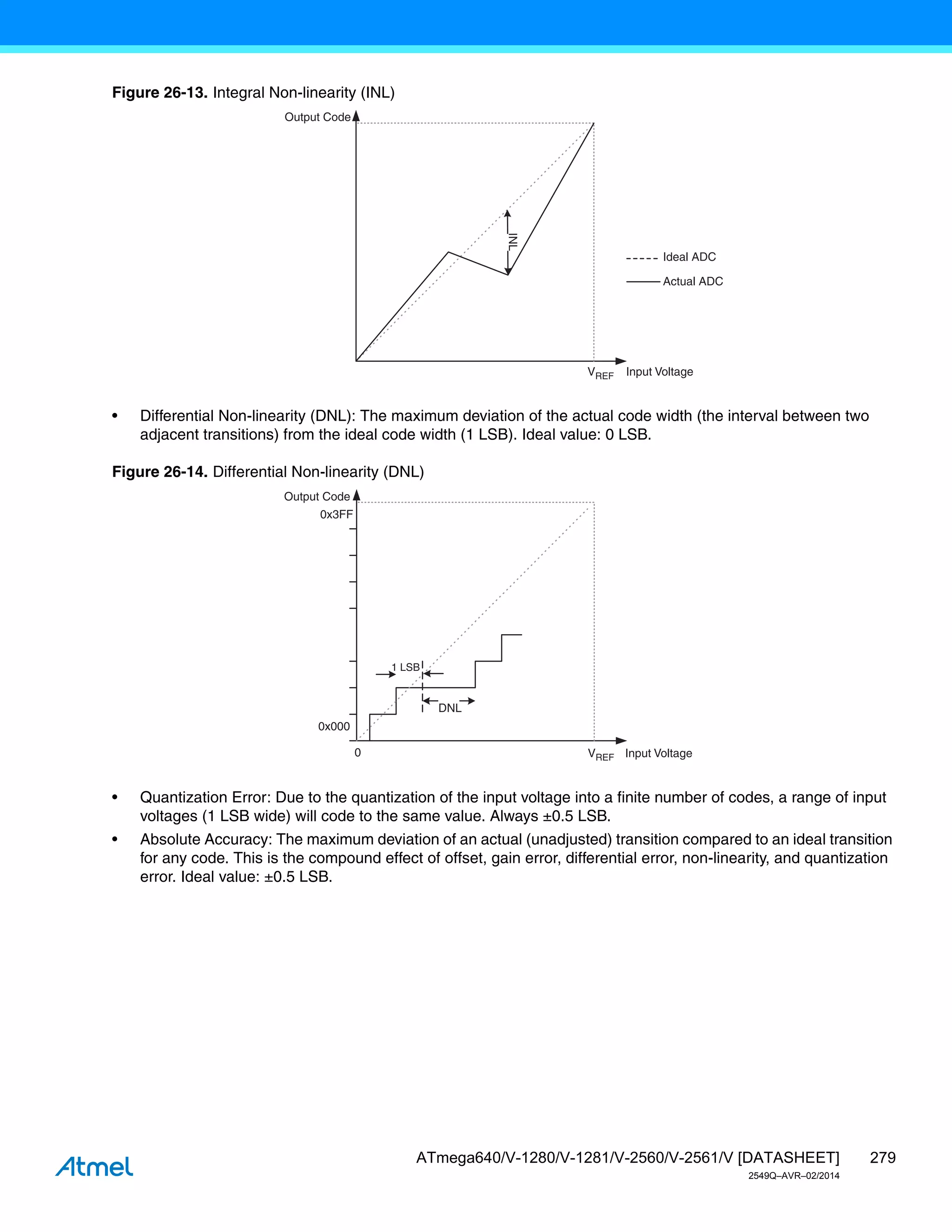 279
ATmega640/V-1280/V-1281/V-2560/V-2561/V [DATASHEET]
2549Q–AVR–02/2014
Figure 26-13. Integral Non-linearity (INL)
• Differential Non-linearity (DNL): The maximum deviation of the actual code width (the interval between two
adjacent transitions) from the ideal code width (1 LSB). Ideal value: 0 LSB.
Figure 26-14. Differential Non-linearity (DNL)
• Quantization Error: Due to the quantization of the input voltage into a finite number of codes, a range of input
voltages (1 LSB wide) will code to the same value. Always ±0.5 LSB.
• Absolute Accuracy: The maximum deviation of an actual (unadjusted) transition compared to an ideal transition
for any code. This is the compound effect of offset, gain error, differential error, non-linearity, and quantization
error. Ideal value: ±0.5 LSB.
Output Code
VREF Input Voltage
Ideal ADC
Actual ADC
INL
Output Code
0x3FF
0x000
0 VREF Input Voltage
DNL
1 LSB
 