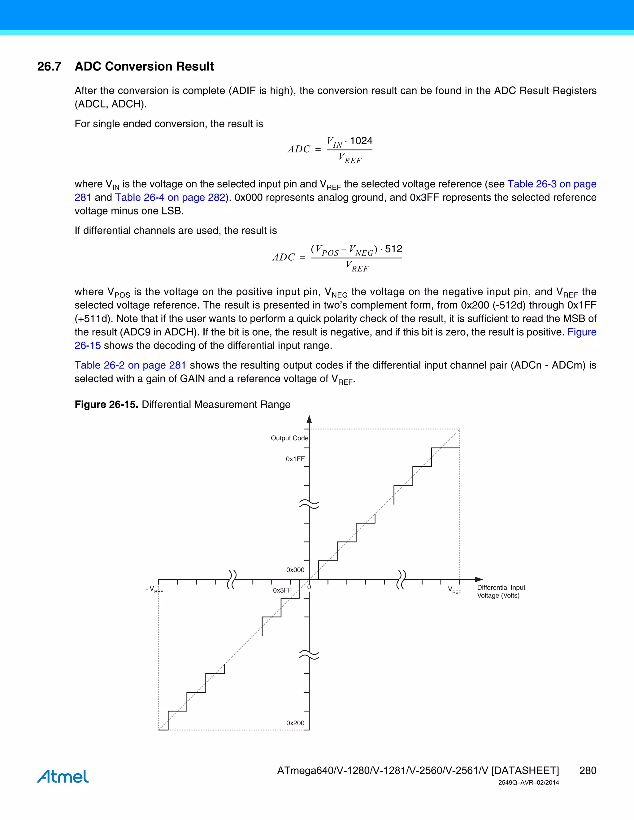 280
ATmega640/V-1280/V-1281/V-2560/V-2561/V [DATASHEET]
2549Q–AVR–02/2014
26.7 ADC Conversion Result
After the conversion is complete (ADIF is high), the conversion result can be found in the ADC Result Registers
(ADCL, ADCH).
For single ended conversion, the result is
where VIN is the voltage on the selected input pin and VREF the selected voltage reference (see Table 26-3 on page
281 and Table 26-4 on page 282). 0x000 represents analog ground, and 0x3FF represents the selected reference
voltage minus one LSB.
If differential channels are used, the result is
where VPOS is the voltage on the positive input pin, VNEG the voltage on the negative input pin, and VREF the
selected voltage reference. The result is presented in two’s complement form, from 0x200 (-512d) through 0x1FF
(+511d). Note that if the user wants to perform a quick polarity check of the result, it is sufficient to read the MSB of
the result (ADC9 in ADCH). If the bit is one, the result is negative, and if this bit is zero, the result is positive. Figure
26-15 shows the decoding of the differential input range.
Table 26-2 on page 281 shows the resulting output codes if the differential input channel pair (ADCn - ADCm) is
selected with a gain of GAIN and a reference voltage of VREF.
Figure 26-15. Differential Measurement Range
ADC
VIN 1024

VREF
--------------------------
=
ADC
VPOS VNEG
–
  512

VREF
----------------------------------------------------
-
=
0
Output Code
0x1FF
0x000
VREF
Differential Input
Voltage (Volts)
0x3FF
0x200
- VREF
 
