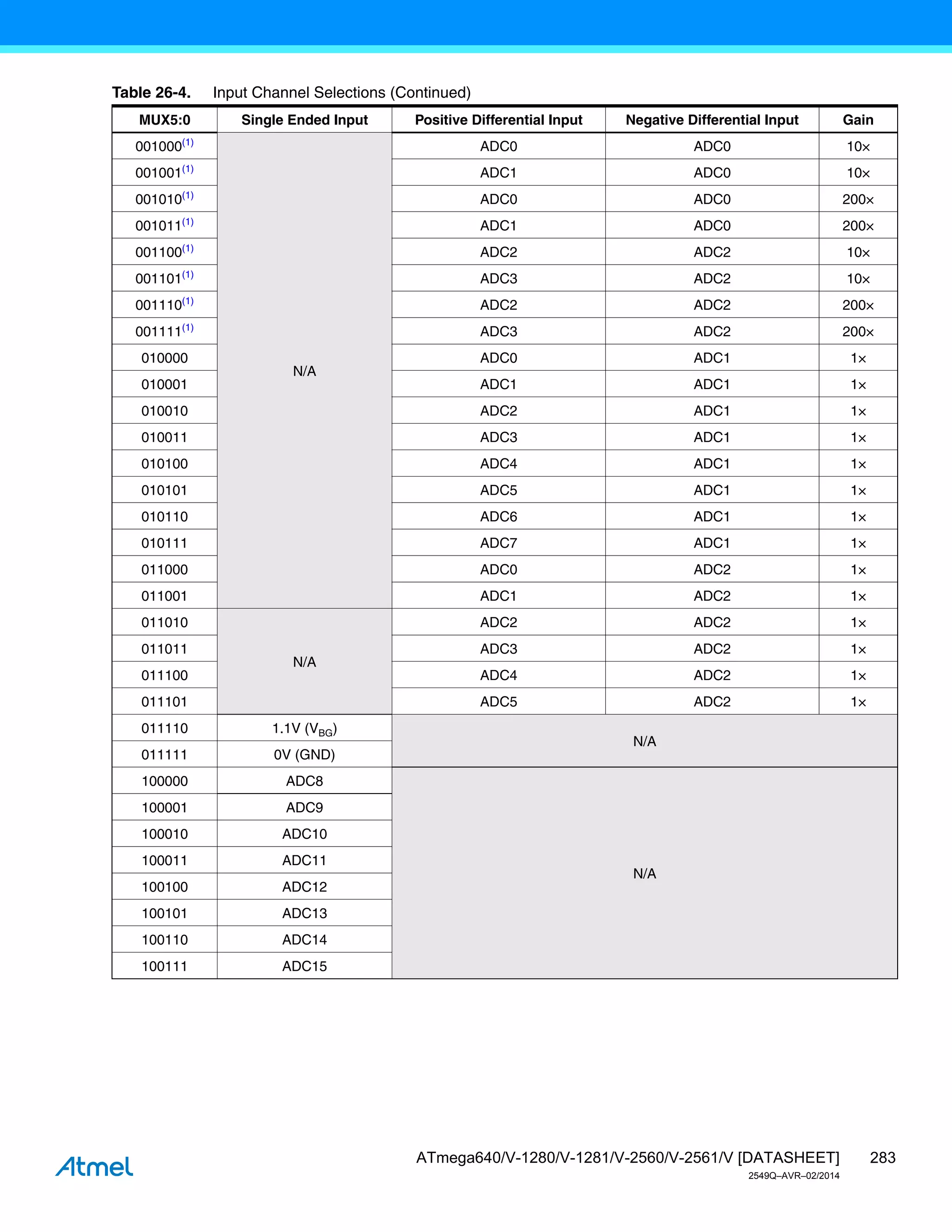 283
ATmega640/V-1280/V-1281/V-2560/V-2561/V [DATASHEET]
2549Q–AVR–02/2014
001000(1)
N/A
ADC0 ADC0 10×
001001(1)
ADC1 ADC0 10×
001010(1)
ADC0 ADC0 200×
001011(1)
ADC1 ADC0 200×
001100(1)
ADC2 ADC2 10×
001101(1)
ADC3 ADC2 10×
001110(1)
ADC2 ADC2 200×
001111(1)
ADC3 ADC2 200×
010000 ADC0 ADC1 1×
010001 ADC1 ADC1 1×
010010 ADC2 ADC1 1×
010011 ADC3 ADC1 1×
010100 ADC4 ADC1 1×
010101 ADC5 ADC1 1×
010110 ADC6 ADC1 1×
010111 ADC7 ADC1 1×
011000 ADC0 ADC2 1×
011001 ADC1 ADC2 1×
011010
N/A
ADC2 ADC2 1×
011011 ADC3 ADC2 1×
011100 ADC4 ADC2 1×
011101 ADC5 ADC2 1×
011110 1.1V (VBG)
N/A
011111 0V (GND)
100000 ADC8
N/A
100001 ADC9
100010 ADC10
100011 ADC11
100100 ADC12
100101 ADC13
100110 ADC14
100111 ADC15
Table 26-4. Input Channel Selections (Continued)
MUX5:0 Single Ended Input Positive Differential Input Negative Differential Input Gain
 
