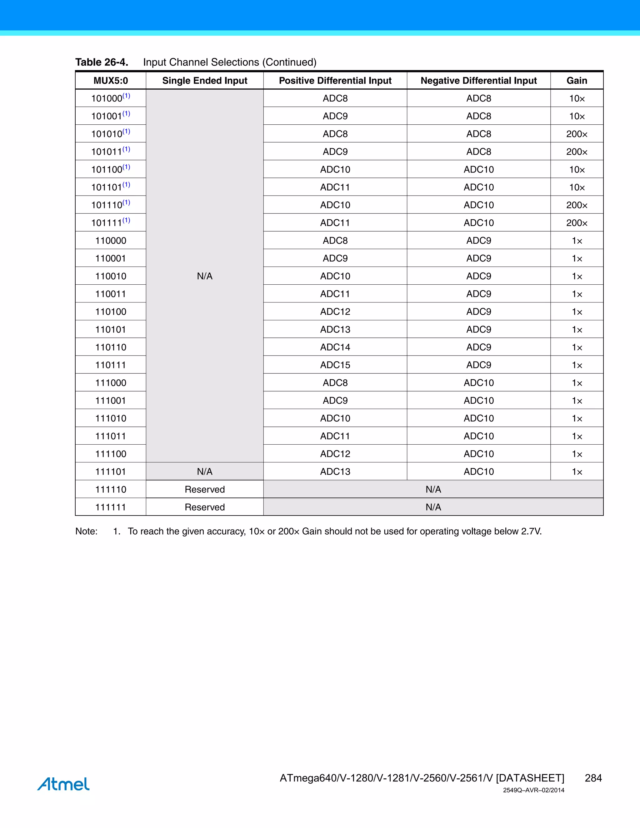 284
ATmega640/V-1280/V-1281/V-2560/V-2561/V [DATASHEET]
2549Q–AVR–02/2014
Note: 1. To reach the given accuracy, 10× or 200× Gain should not be used for operating voltage below 2.7V.
101000(1)
N/A
ADC8 ADC8 10×
101001(1)
ADC9 ADC8 10×
101010(1)
ADC8 ADC8 200×
101011(1)
ADC9 ADC8 200×
101100(1)
ADC10 ADC10 10×
101101(1)
ADC11 ADC10 10×
101110(1)
ADC10 ADC10 200×
101111(1)
ADC11 ADC10 200×
110000 ADC8 ADC9 1×
110001 ADC9 ADC9 1×
110010 ADC10 ADC9 1×
110011 ADC11 ADC9 1×
110100 ADC12 ADC9 1×
110101 ADC13 ADC9 1×
110110 ADC14 ADC9 1×
110111 ADC15 ADC9 1×
111000 ADC8 ADC10 1×
111001 ADC9 ADC10 1×
111010 ADC10 ADC10 1×
111011 ADC11 ADC10 1×
111100 ADC12 ADC10 1×
111101 N/A ADC13 ADC10 1×
111110 Reserved N/A
111111 Reserved N/A
Table 26-4. Input Channel Selections (Continued)
MUX5:0 Single Ended Input Positive Differential Input Negative Differential Input Gain
 