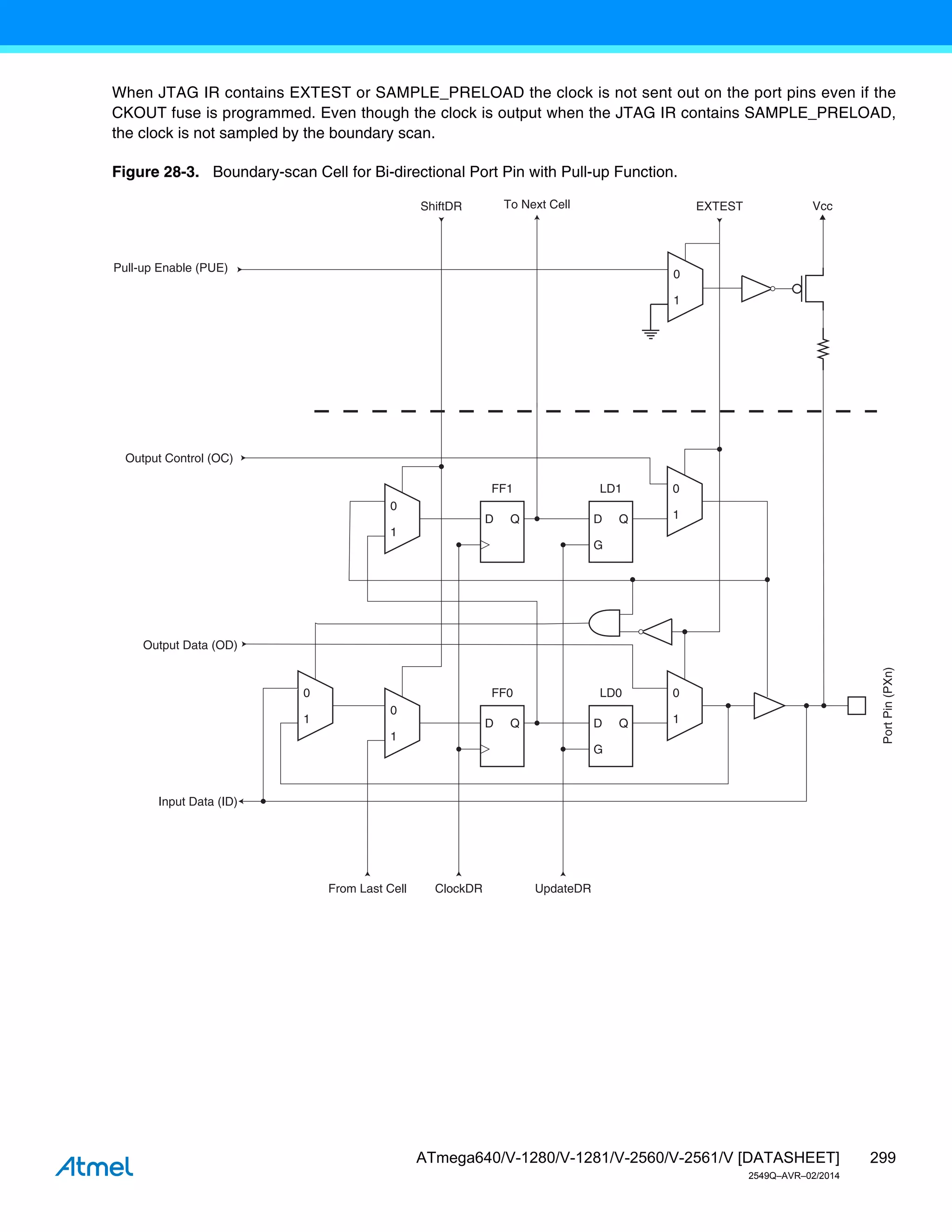 299
ATmega640/V-1280/V-1281/V-2560/V-2561/V [DATASHEET]
2549Q–AVR–02/2014
When JTAG IR contains EXTEST or SAMPLE_PRELOAD the clock is not sent out on the port pins even if the
CKOUT fuse is programmed. Even though the clock is output when the JTAG IR contains SAMPLE_PRELOAD,
the clock is not sampled by the boundary scan.
Figure 28-3. Boundary-scan Cell for Bi-directional Port Pin with Pull-up Function.
D Q D Q
G
0
1
0
1
D Q D Q
G
0
1
0
1
0
1
Port
Pin
(PXn)
Vcc
EXTEST
To Next Cell
ShiftDR
Output Control (OC)
Output Data (OD)
Input Data (ID)
From Last Cell UpdateDR
ClockDR
FF1 LD1
LD0
FF0
0
1
Pull-up Enable (PUE)
 
