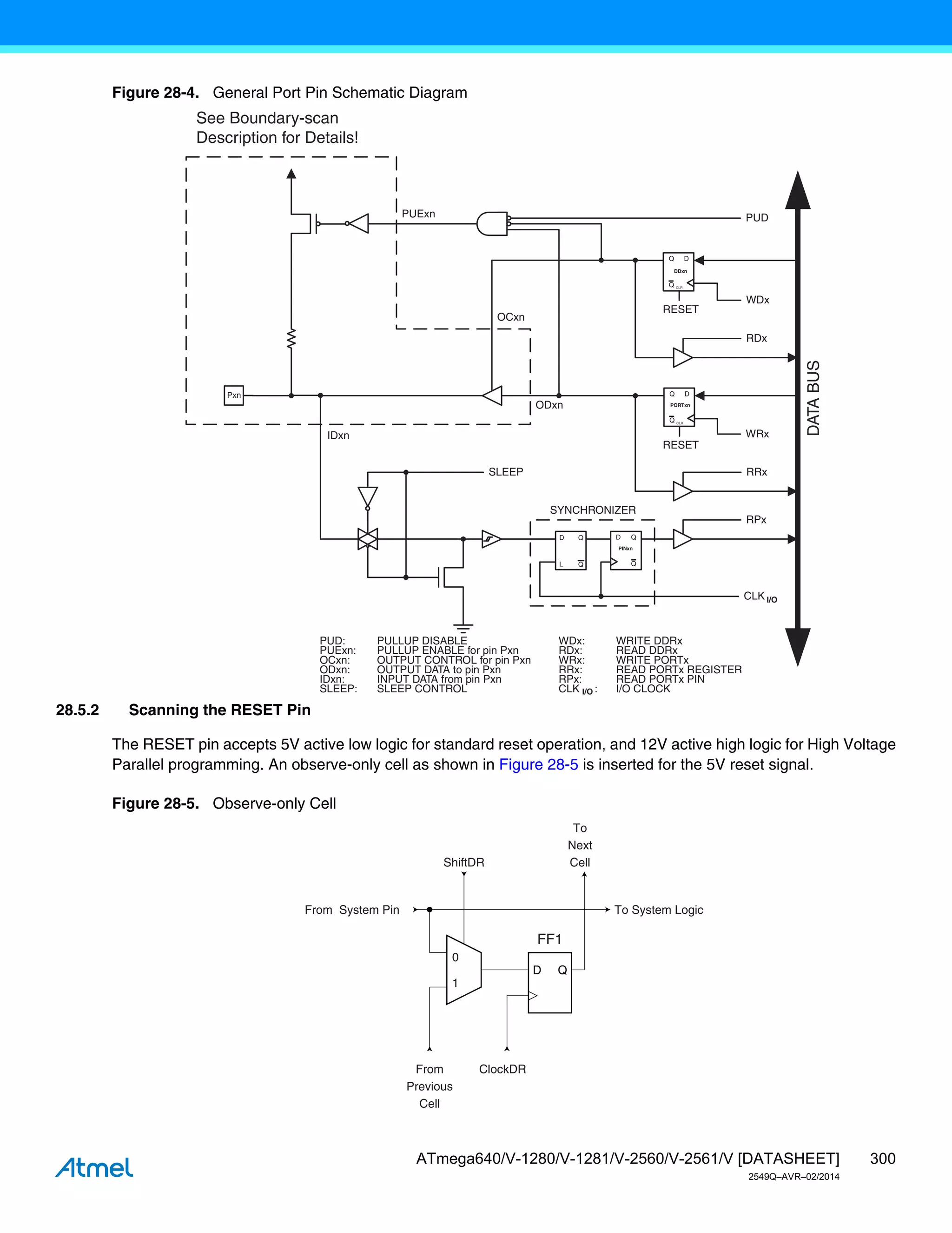 300
ATmega640/V-1280/V-1281/V-2560/V-2561/V [DATASHEET]
2549Q–AVR–02/2014
Figure 28-4. General Port Pin Schematic Diagram
28.5.2 Scanning the RESET Pin
The RESET pin accepts 5V active low logic for standard reset operation, and 12V active high logic for High Voltage
Parallel programming. An observe-only cell as shown in Figure 28-5 is inserted for the 5V reset signal.
Figure 28-5. Observe-only Cell
CLK
RPx
RRx
WRx
RDx
WDx
PUD
SYNCHRONIZER
WDx: WRITE DDRx
WRx: WRITE PORTx
RRx: READ PORTx REGISTER
RPx: READ PORTx PIN
PUD: PULLUP DISABLE
CLK : I/O CLOCK
RDx: READ DDRx
D
L
Q
Q
RESET
RESET
Q
Q
D
Q
Q D
CLR
PORTxn
Q
Q D
CLR
DDxn
PINxn
DATA
BUS
SLEEP
SLEEP: SLEEP CONTROL
Pxn
I/O
I/O
See Boundary-scan
Description for Details!
PUExn
OCxn
ODxn
IDxn
PUExn: PULLUP ENABLE for pin Pxn
OCxn: OUTPUT CONTROL for pin Pxn
ODxn: OUTPUT DATA to pin Pxn
IDxn: INPUT DATA from pin Pxn
0
1
D Q
From
Previous
Cell
ClockDR
ShiftDR
To
Next
Cell
From System Pin To System Logic
FF1
 
