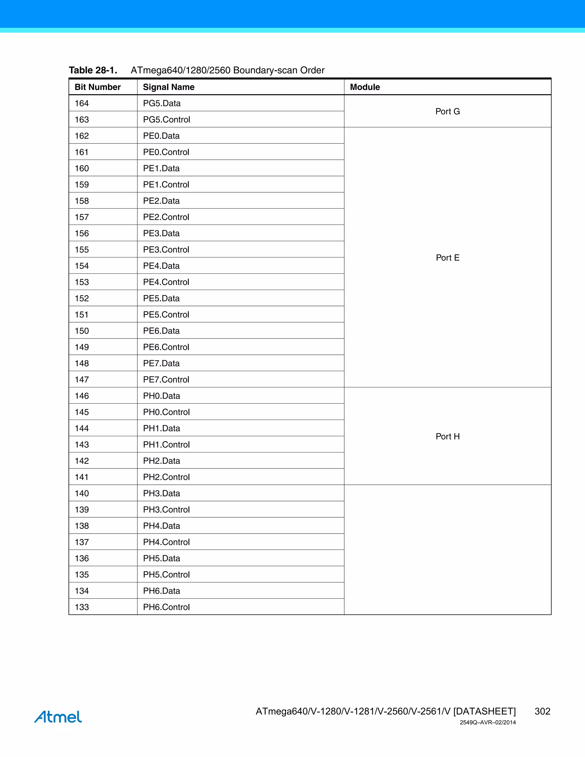 302
ATmega640/V-1280/V-1281/V-2560/V-2561/V [DATASHEET]
2549Q–AVR–02/2014
Table 28-1. ATmega640/1280/2560 Boundary-scan Order
Bit Number Signal Name Module
164 PG5.Data
Port G
163 PG5.Control
162 PE0.Data
Port E
161 PE0.Control
160 PE1.Data
159 PE1.Control
158 PE2.Data
157 PE2.Control
156 PE3.Data
155 PE3.Control
154 PE4.Data
153 PE4.Control
152 PE5.Data
151 PE5.Control
150 PE6.Data
149 PE6.Control
148 PE7.Data
147 PE7.Control
146 PH0.Data
Port H
145 PH0.Control
144 PH1.Data
143 PH1.Control
142 PH2.Data
141 PH2.Control
140 PH3.Data
139 PH3.Control
138 PH4.Data
137 PH4.Control
136 PH5.Data
135 PH5.Control
134 PH6.Data
133 PH6.Control
 