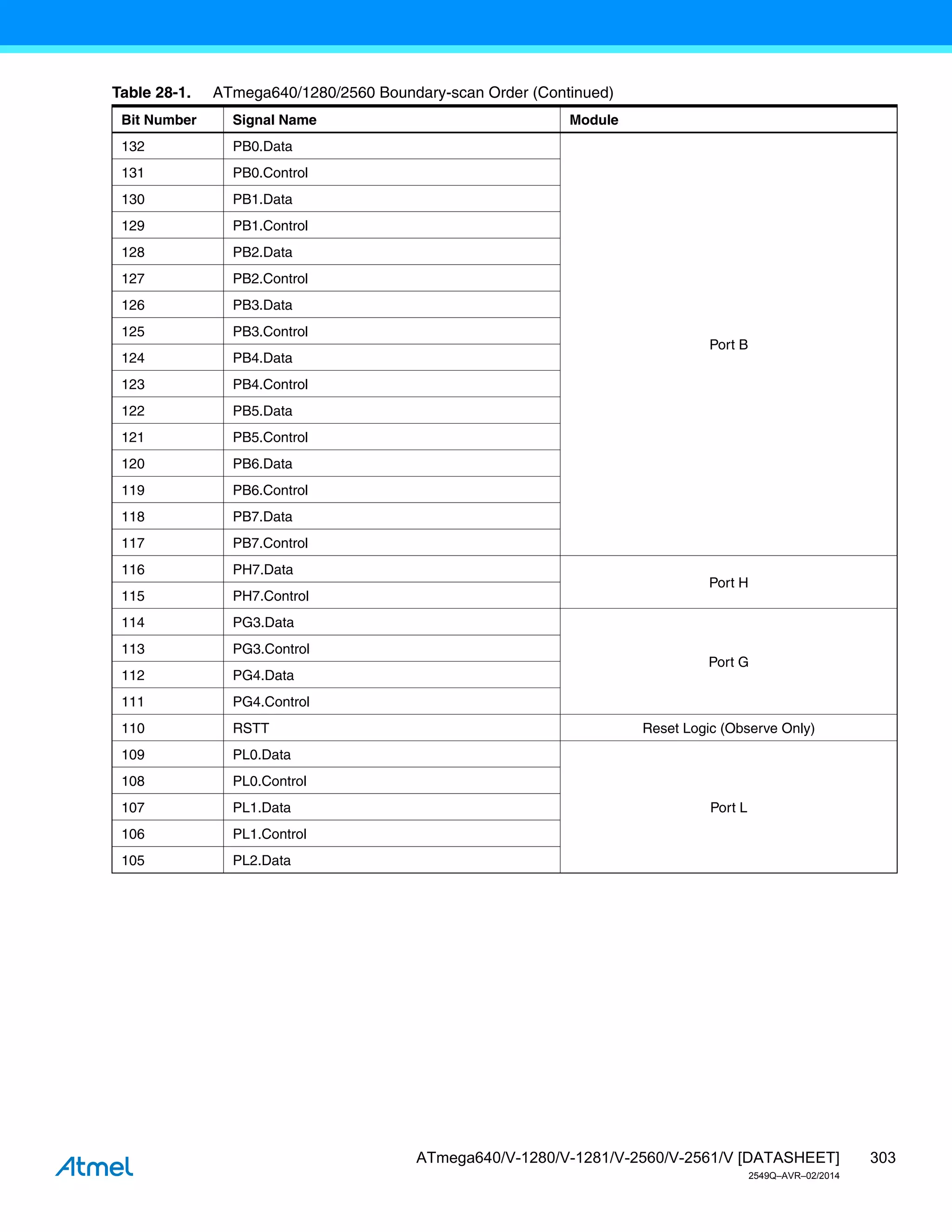 303
ATmega640/V-1280/V-1281/V-2560/V-2561/V [DATASHEET]
2549Q–AVR–02/2014
132 PB0.Data
Port B
131 PB0.Control
130 PB1.Data
129 PB1.Control
128 PB2.Data
127 PB2.Control
126 PB3.Data
125 PB3.Control
124 PB4.Data
123 PB4.Control
122 PB5.Data
121 PB5.Control
120 PB6.Data
119 PB6.Control
118 PB7.Data
117 PB7.Control
116 PH7.Data
Port H
115 PH7.Control
114 PG3.Data
Port G
113 PG3.Control
112 PG4.Data
111 PG4.Control
110 RSTT Reset Logic (Observe Only)
109 PL0.Data
Port L
108 PL0.Control
107 PL1.Data
106 PL1.Control
105 PL2.Data
Table 28-1. ATmega640/1280/2560 Boundary-scan Order (Continued)
Bit Number Signal Name Module
 